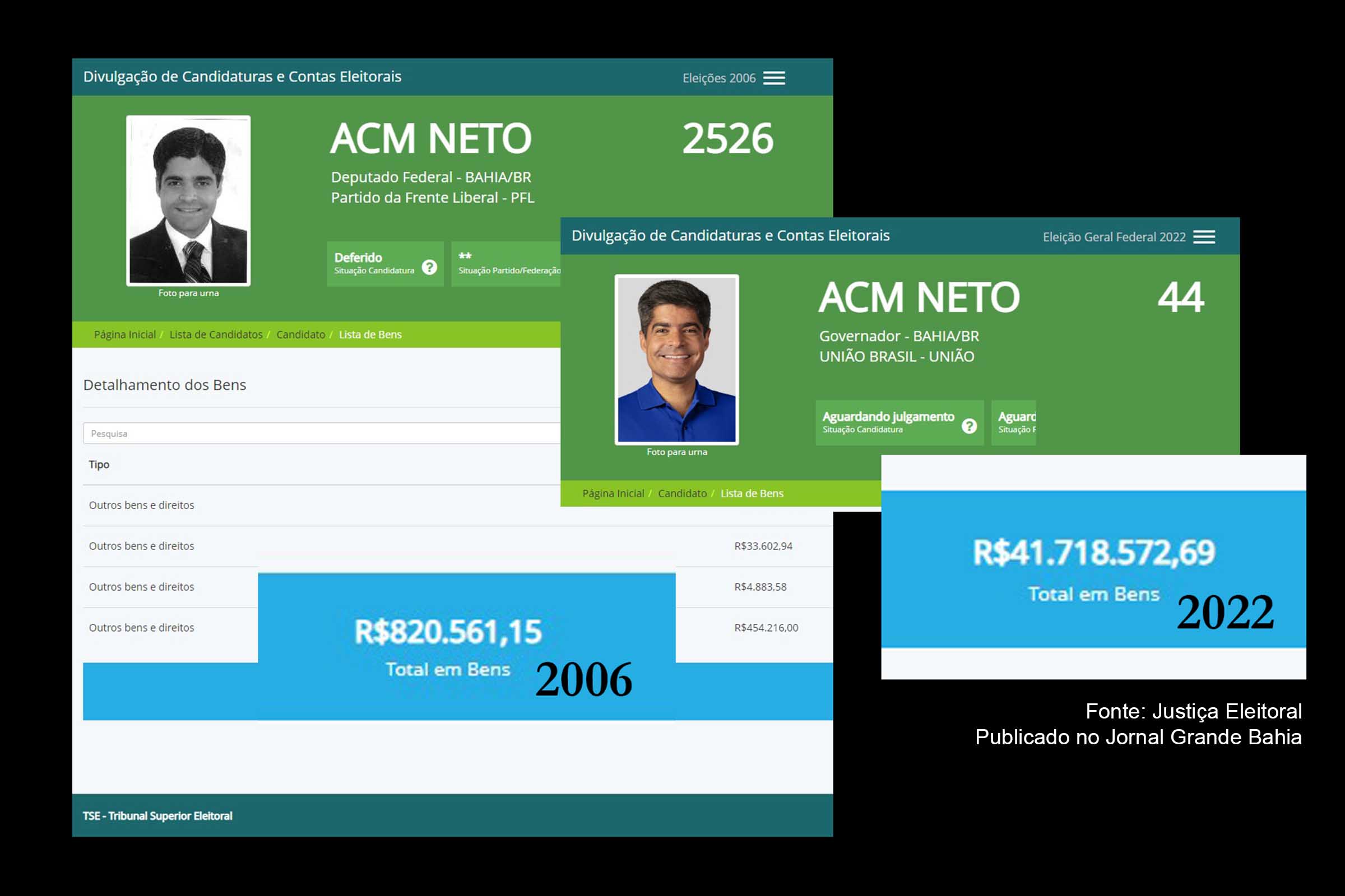 ACM Neto, ex-prefeito de Salvador e candidato ao governo da Bahia em 2022, declarou patrimônio de R$ 41,7 milhões ao TSE. Dados mostram crescimento exponencial de sua fortuna ao longo de duas décadas na vida pública.