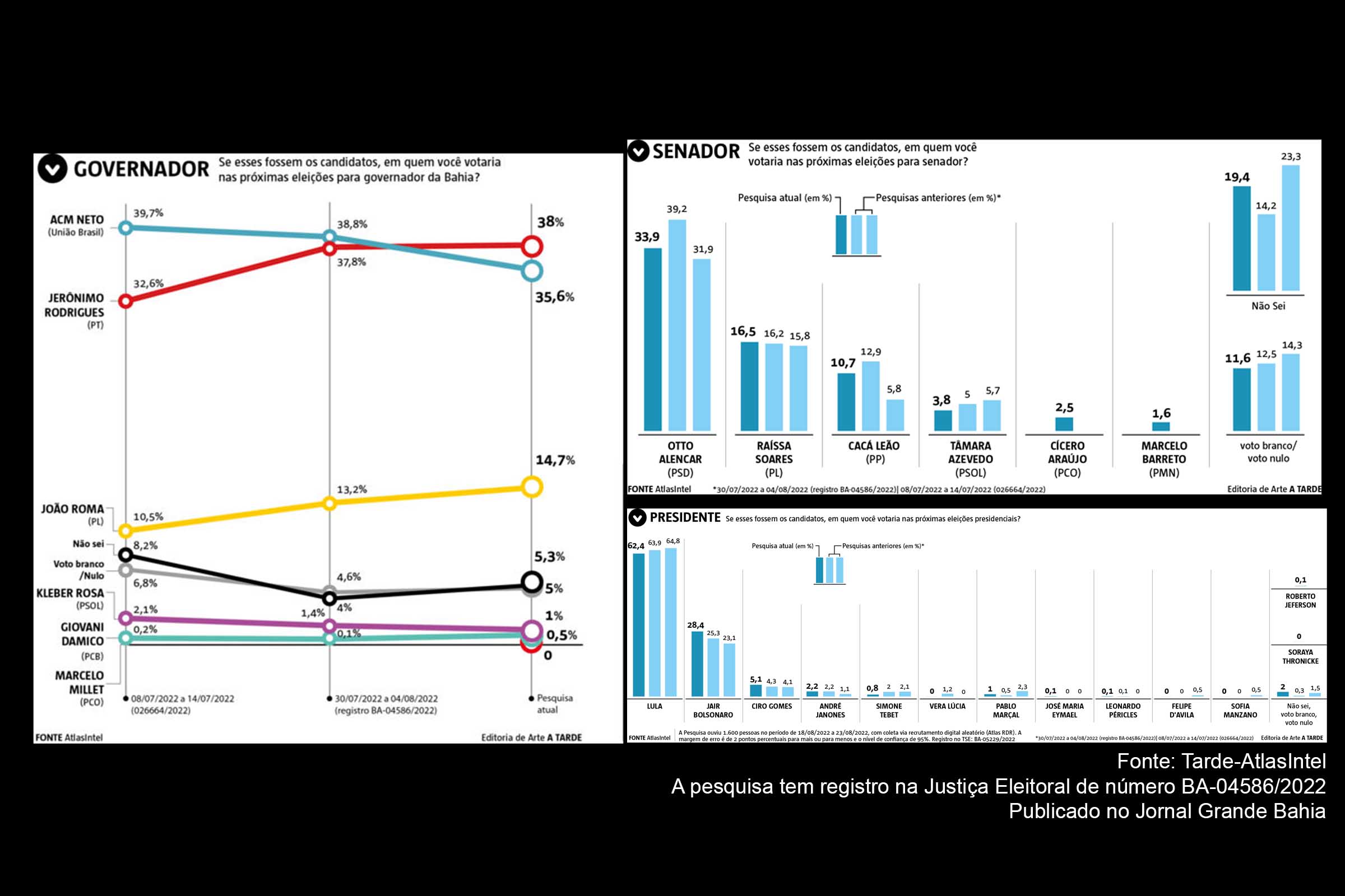 Infográficos apresentam dados da pesquisa Tarde-AtlasIntel para majoritária do Governo da Bahia. Informação foi divulgada nesta quarta-feira (24/08/2022), com Jerônimo Rodrigues (PT) liderando as intenções de voto para governador.