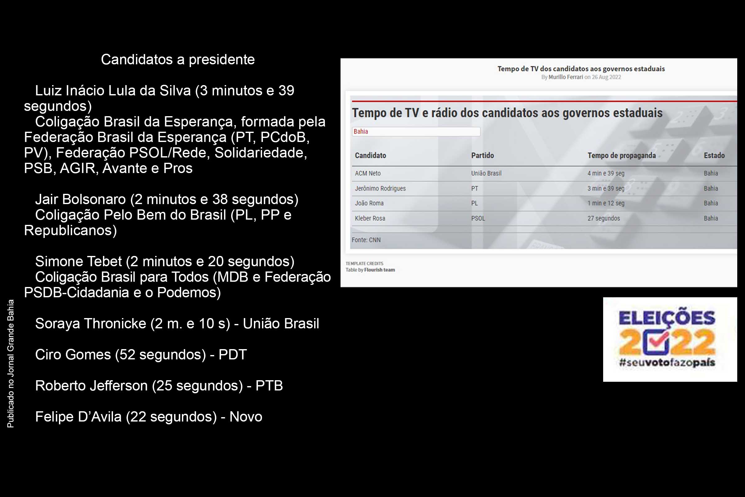 Tempo de propaganda no rádio e na televisão para candidatos a presidente do Brasil e governador da Bahia nas Eleições 2022.