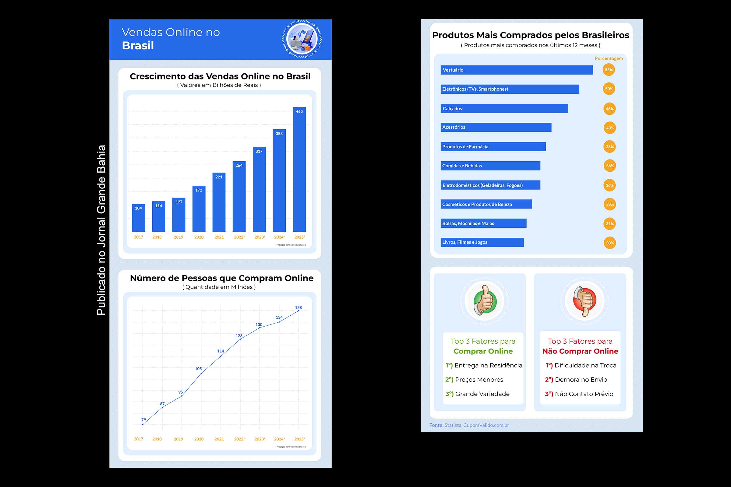 Vendas online crescem 28% no Brasil, e possuem expectativa de dobrar, chegando até R$ 465 bilhões