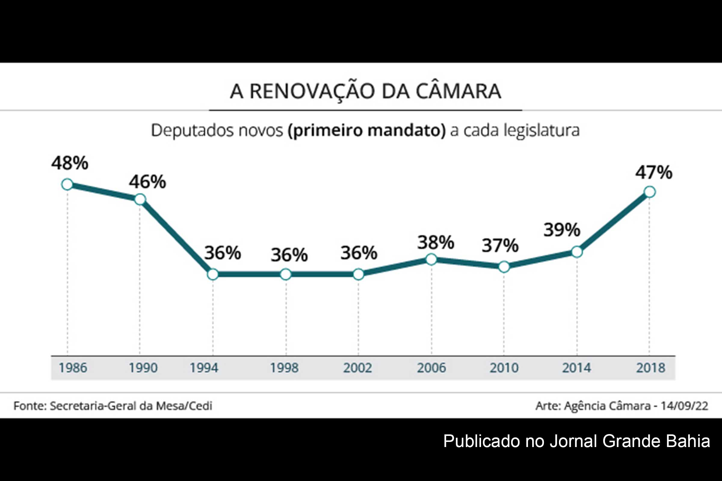 Infográfico apresenta dados de renovação de mandatos de deputados federais no período de 1986 a 2018.
