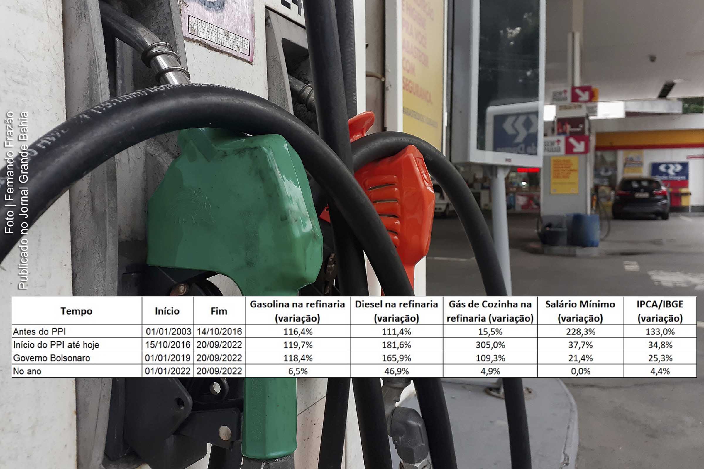 Mudanças dos preços dos combustíveis realizados pela Petrobrás atende interesse eleitoral do presidente Jair Bolsonaro.