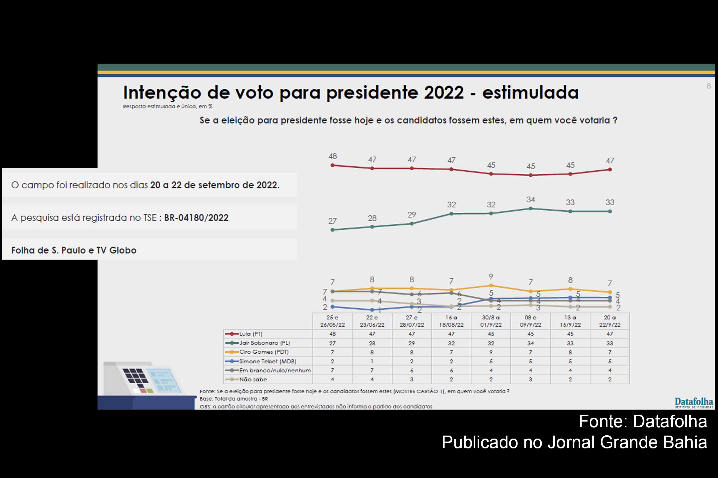 Resultado da pesquisa do Datafolha sobre intenção de voto para presidente da República nas Eleições 2022 aponta liderança de Lula (PT).