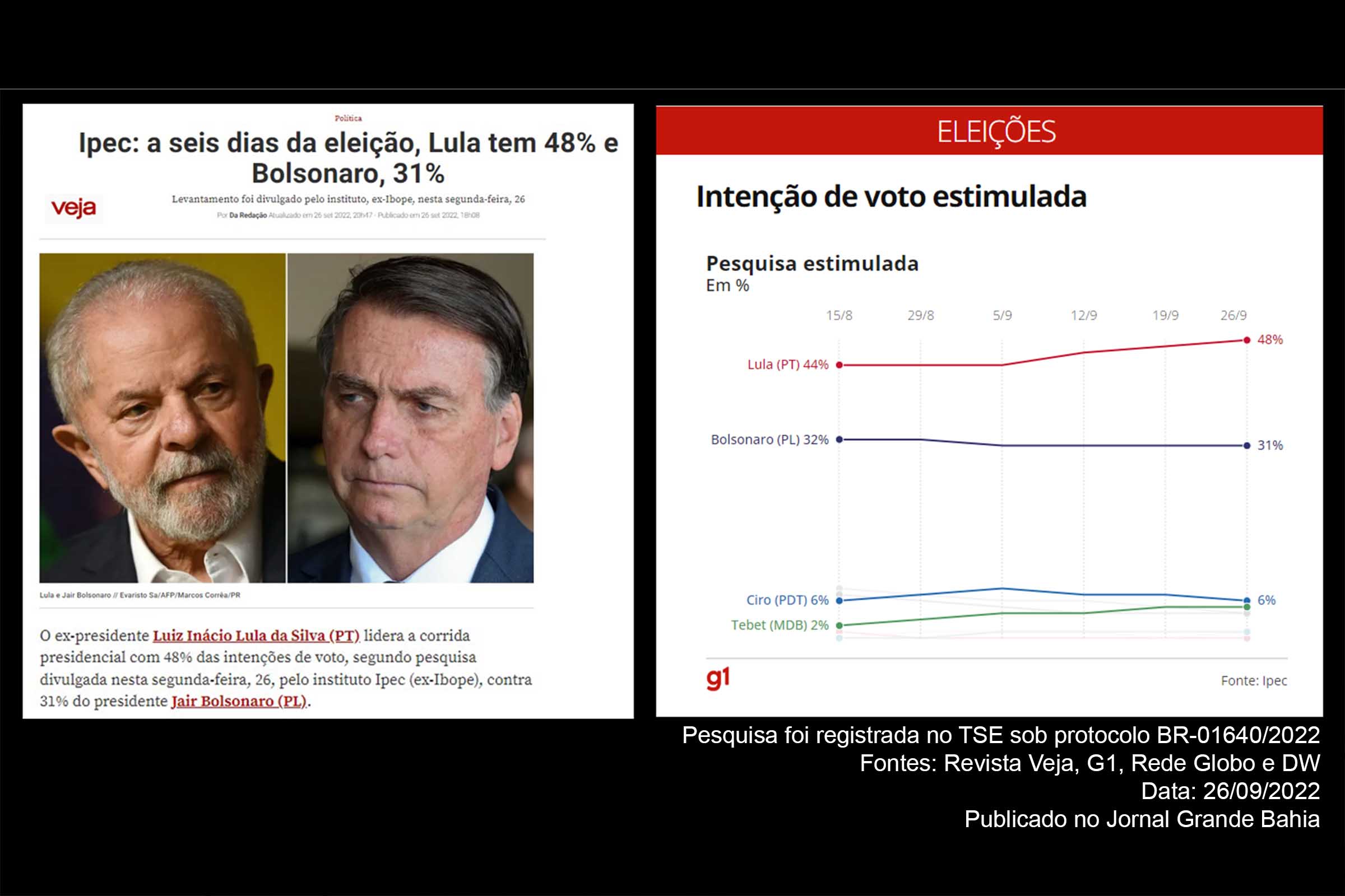 Candidato do PT, Lula oscila para positivamente e agora aparece com 48% das intenções de voto e pode conquista presidência da República no primeiro turno das Eleições 2022. Jair Bolsonaro permanece estagnado com 31%. Ciro Gomes oscila negativamente de 7% para 6%.
