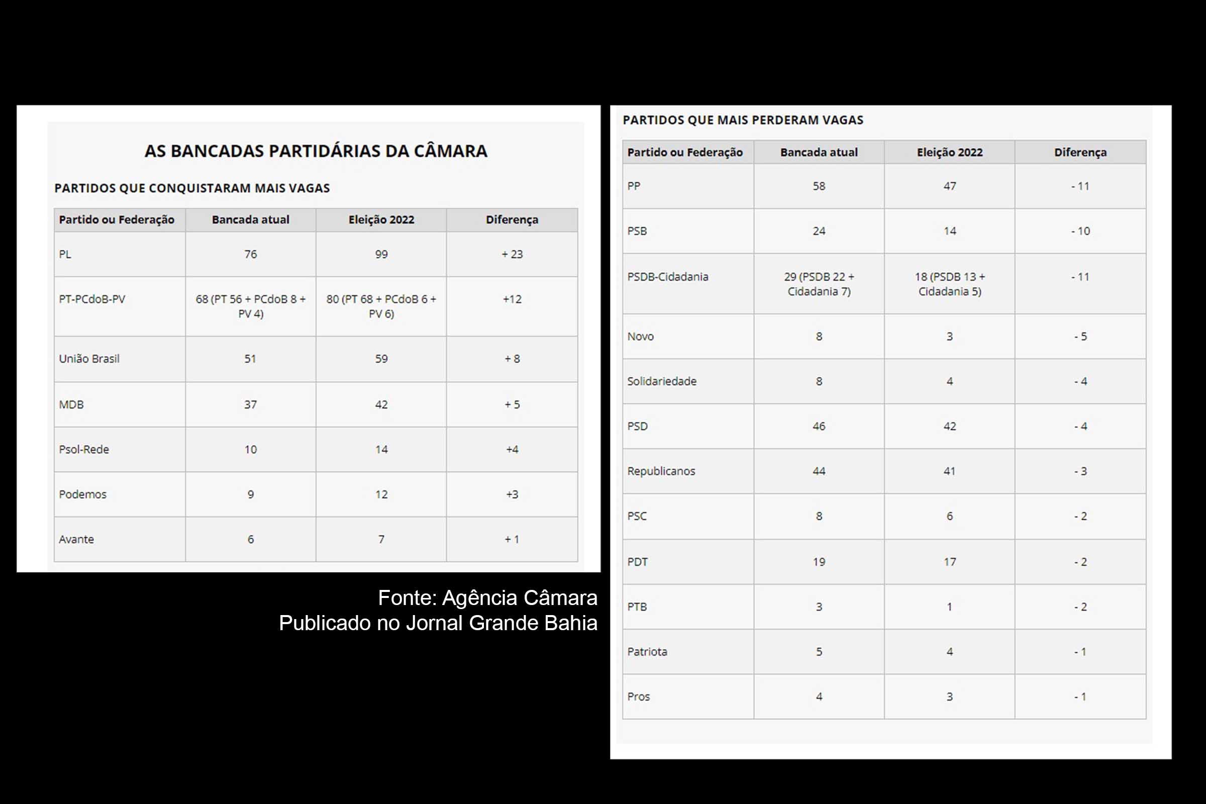 O PL foi a legenda que mais ampliou sua bancada e o PP, a que mais encolheu. O tamanho das bancadas influencia na escolha dos integrantes da Mesa Diretora da Câmara dos Deputados.