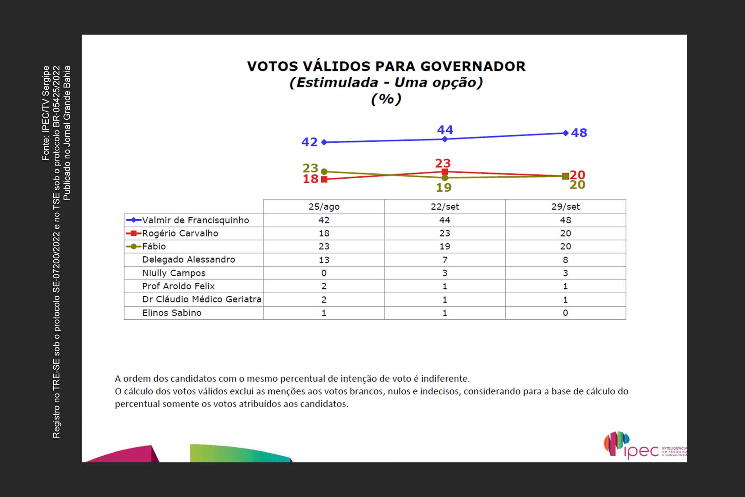 Dados da pesquisa IPEC/TV Sergipe para governador de Sergipe divulgados nesta sexta-feira (30/09/2022). Revelam cenário indefinido em decorrência do indeferimento da candidatura de Valmir de Francisquinho (PL), por decisão do TSE.