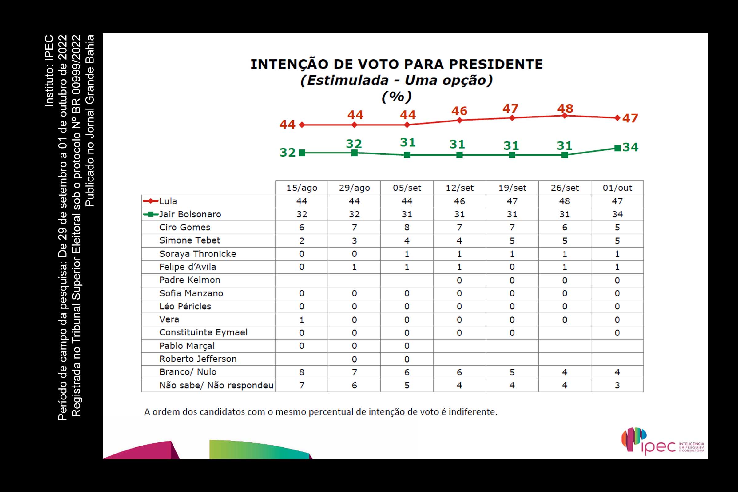 Dados da pesquisa sobre intenção de voto para presidente da República. O levantamento foi realizado pelo IPEC e divulgado pela Rede Globo no dia 1º de outubro de 2022.