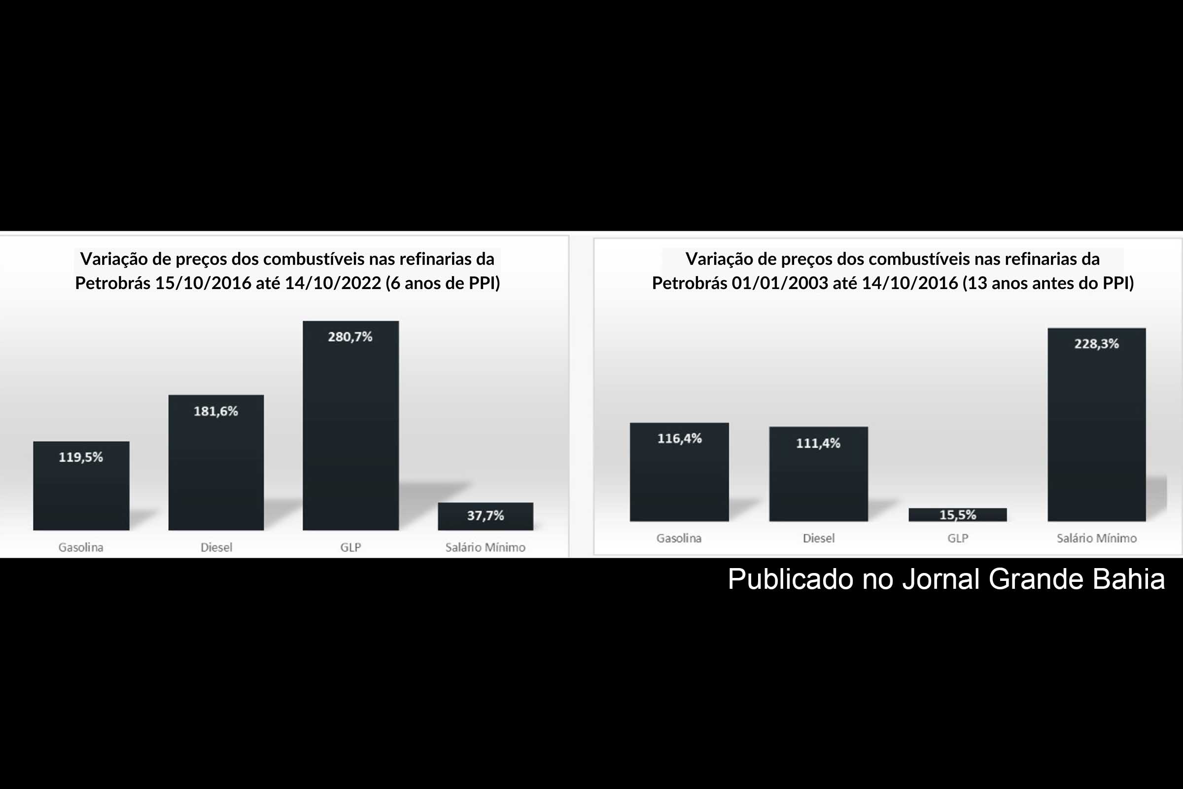 Dados sobre a política de preço de paridade de importação do petróleo (PPI) adotada pelos Governos Temer e Bolsonaro e a comparação com a política utilizada pelos Governos Lula e Rousseff.