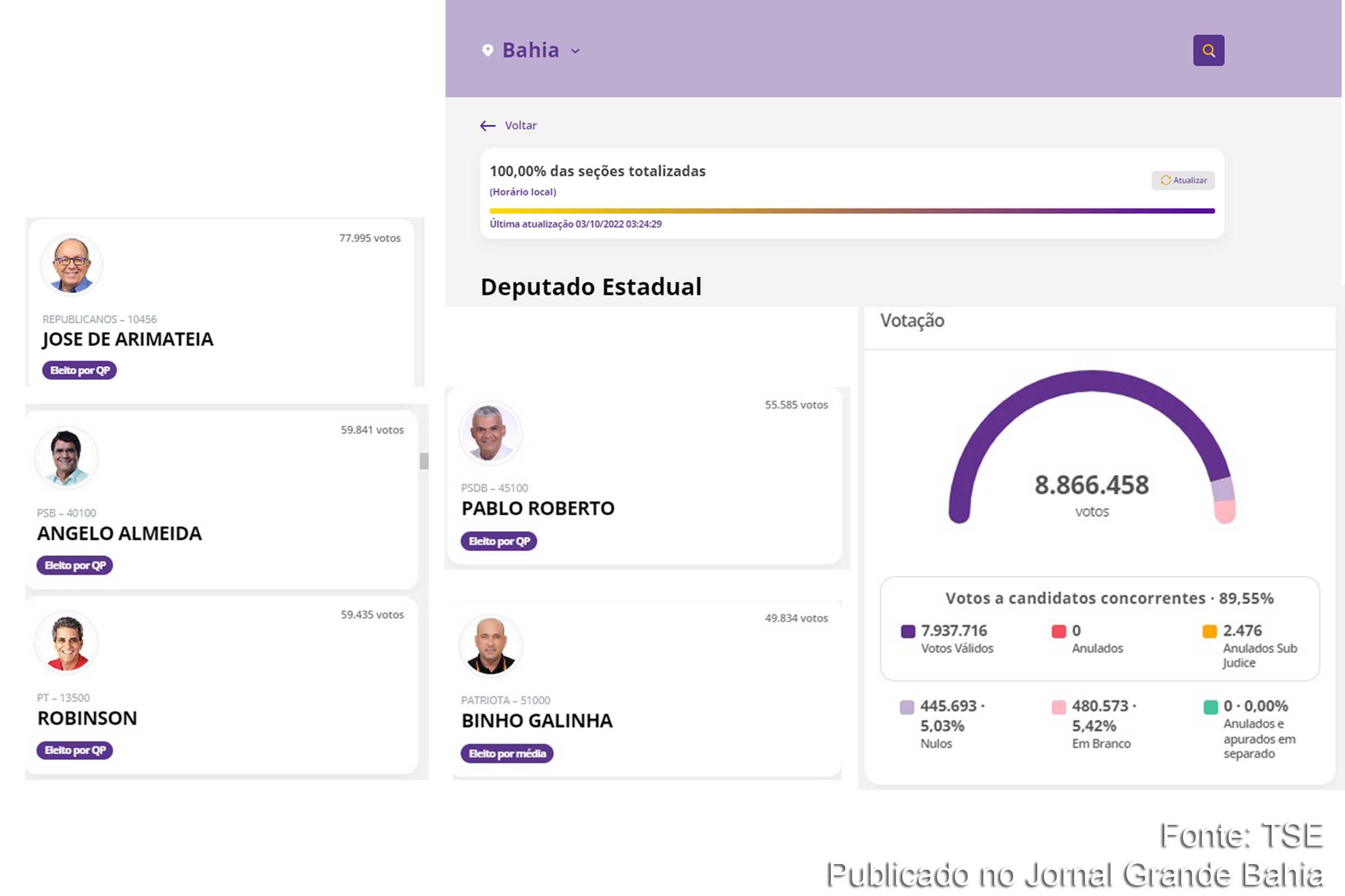 Eleições 2022: Feira de Santana ganha cinco deputados estaduais; Robinson Almeida, Angelo Almeida, José de Arimateia, Pablo Roberto e Binho Galinha comemoram vitória
