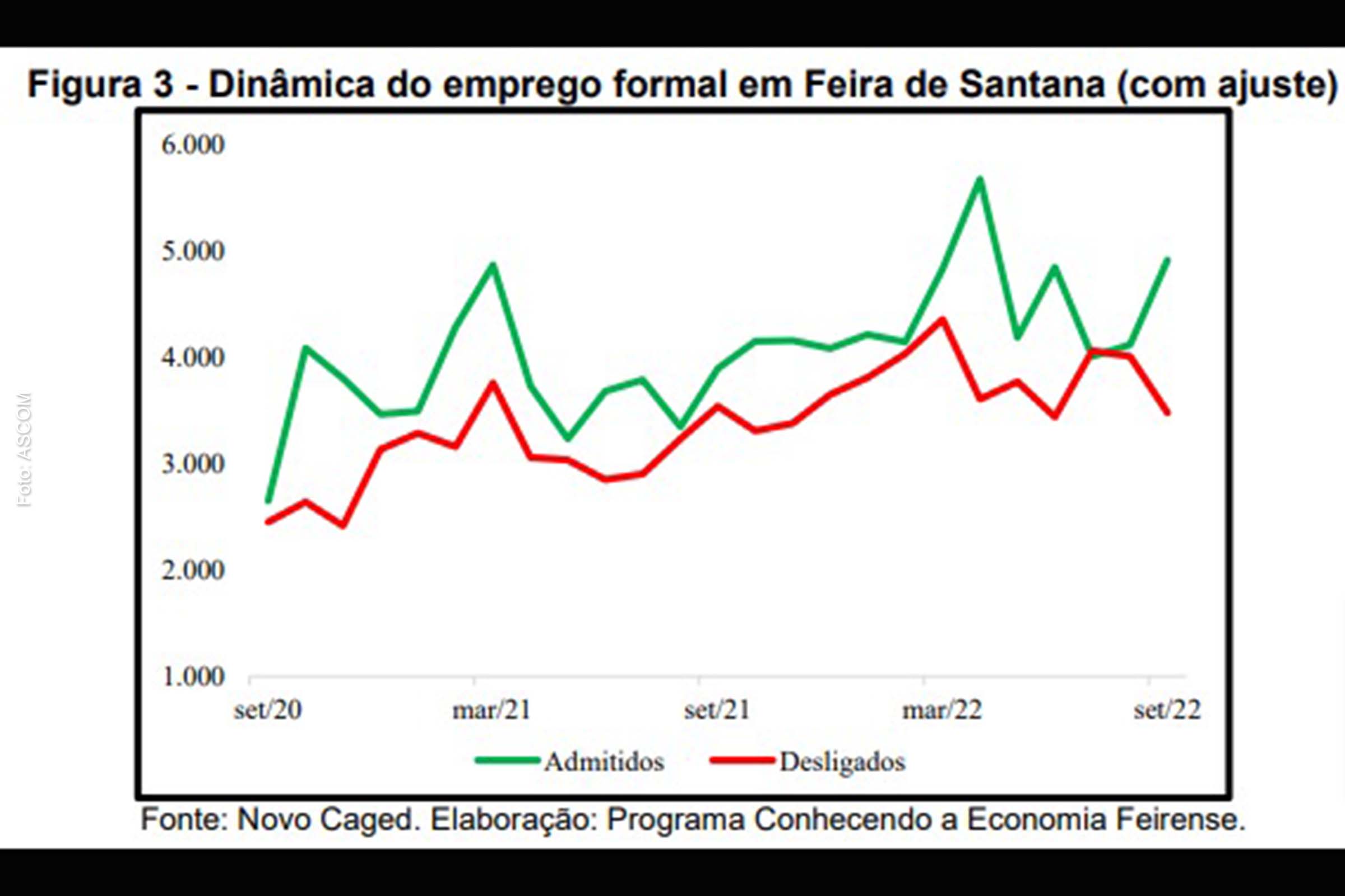 Gráfico apresenta dinâmica do emprego formal em Feira de Santana entre admitidos e desligados.
