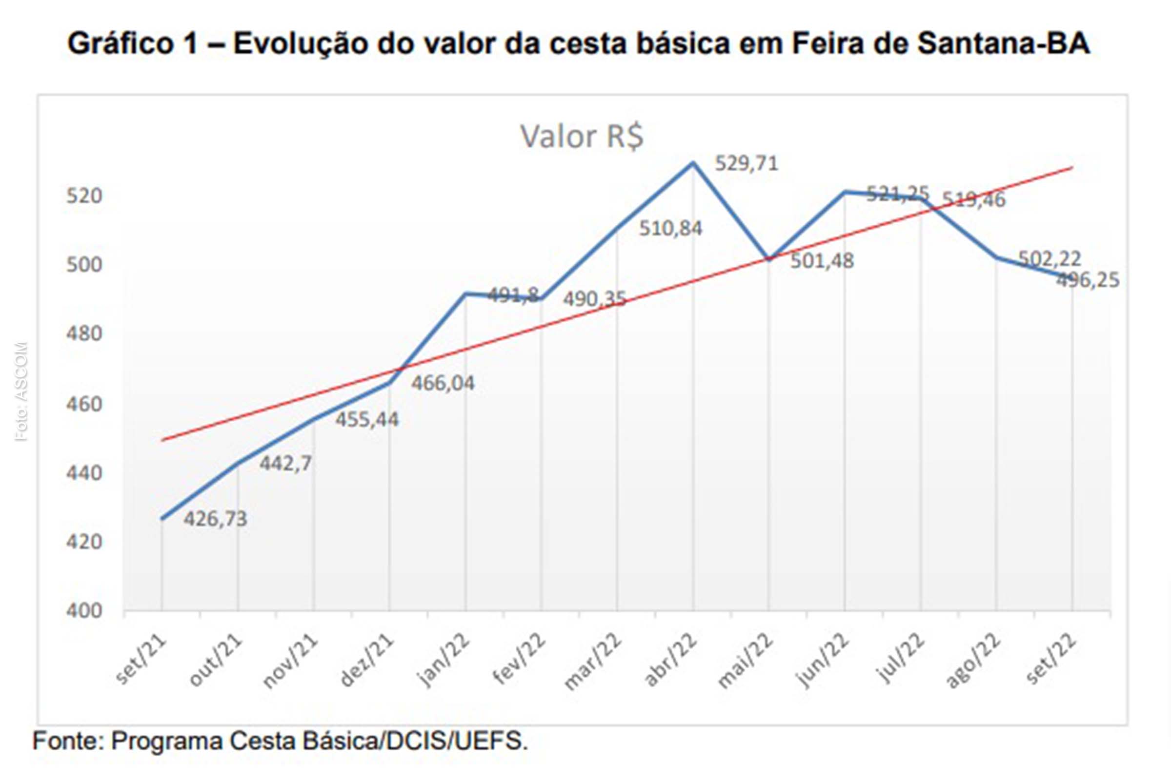 Gráfico apresenta evolução do valor da cesta básica em Feira de Santana.