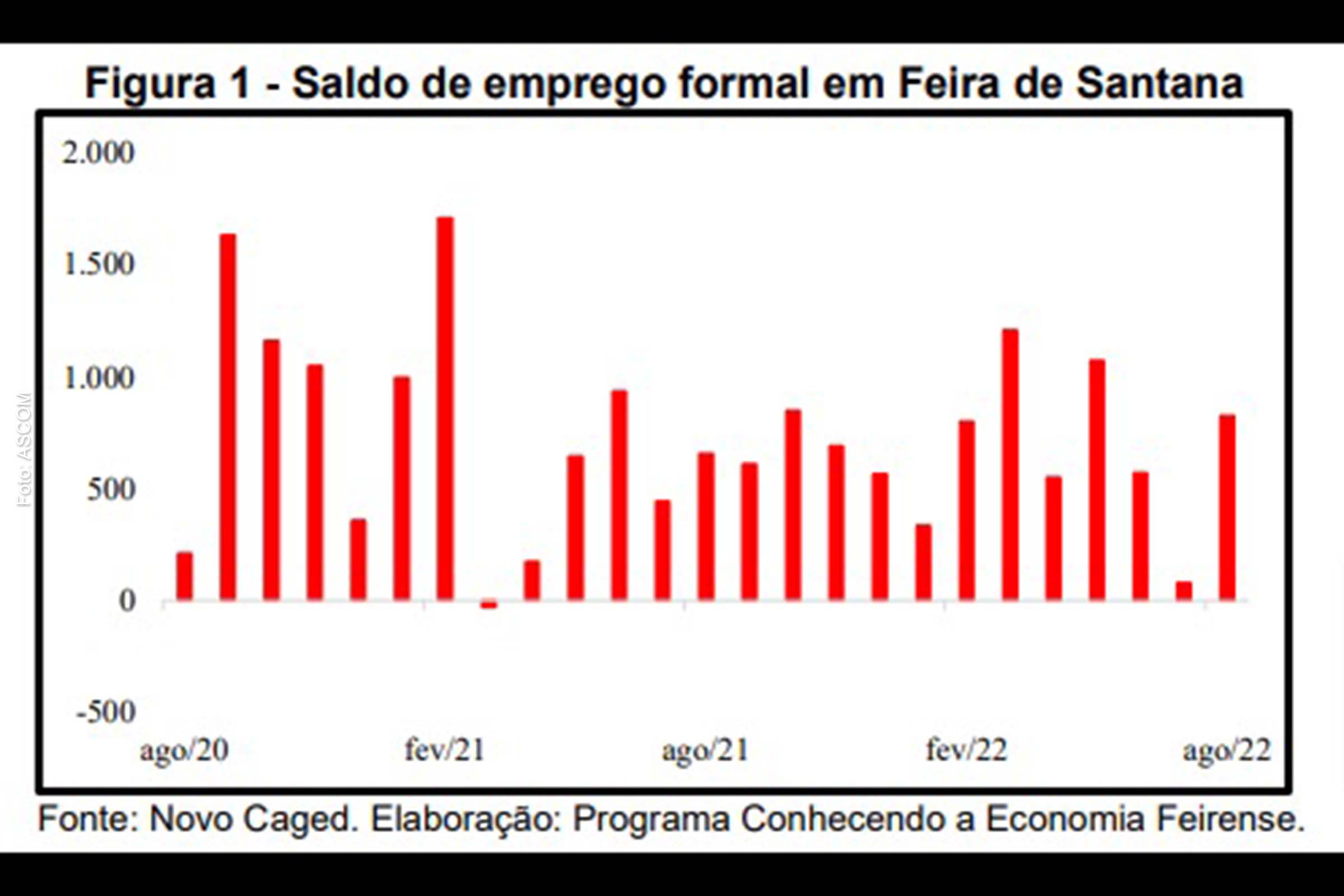Gráfico apresenta saldo de emprego formal em Feira de Santana.