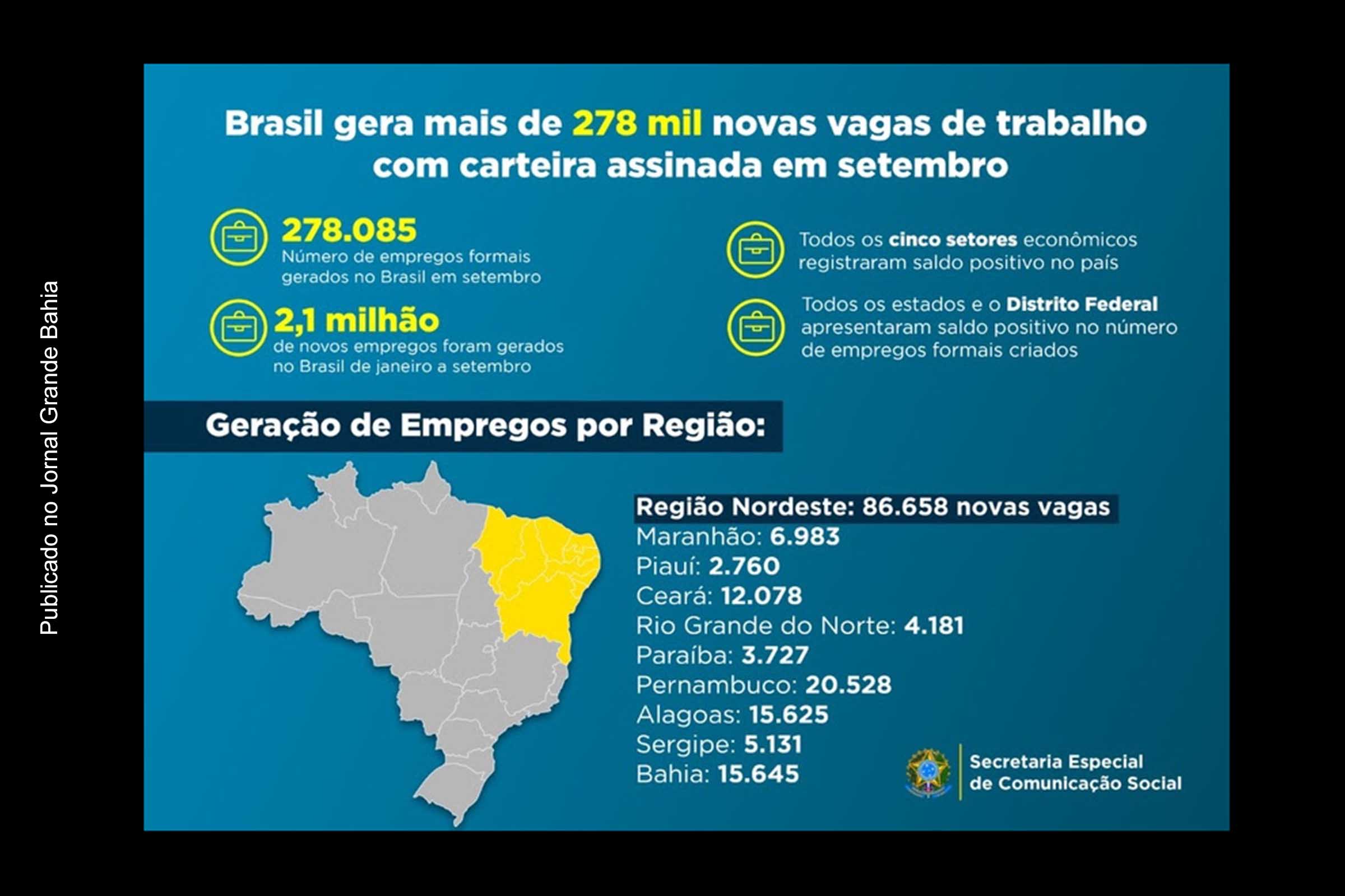 Bahia é o segundo estado do Nordeste que mais gerou empregos em setembro de 2022