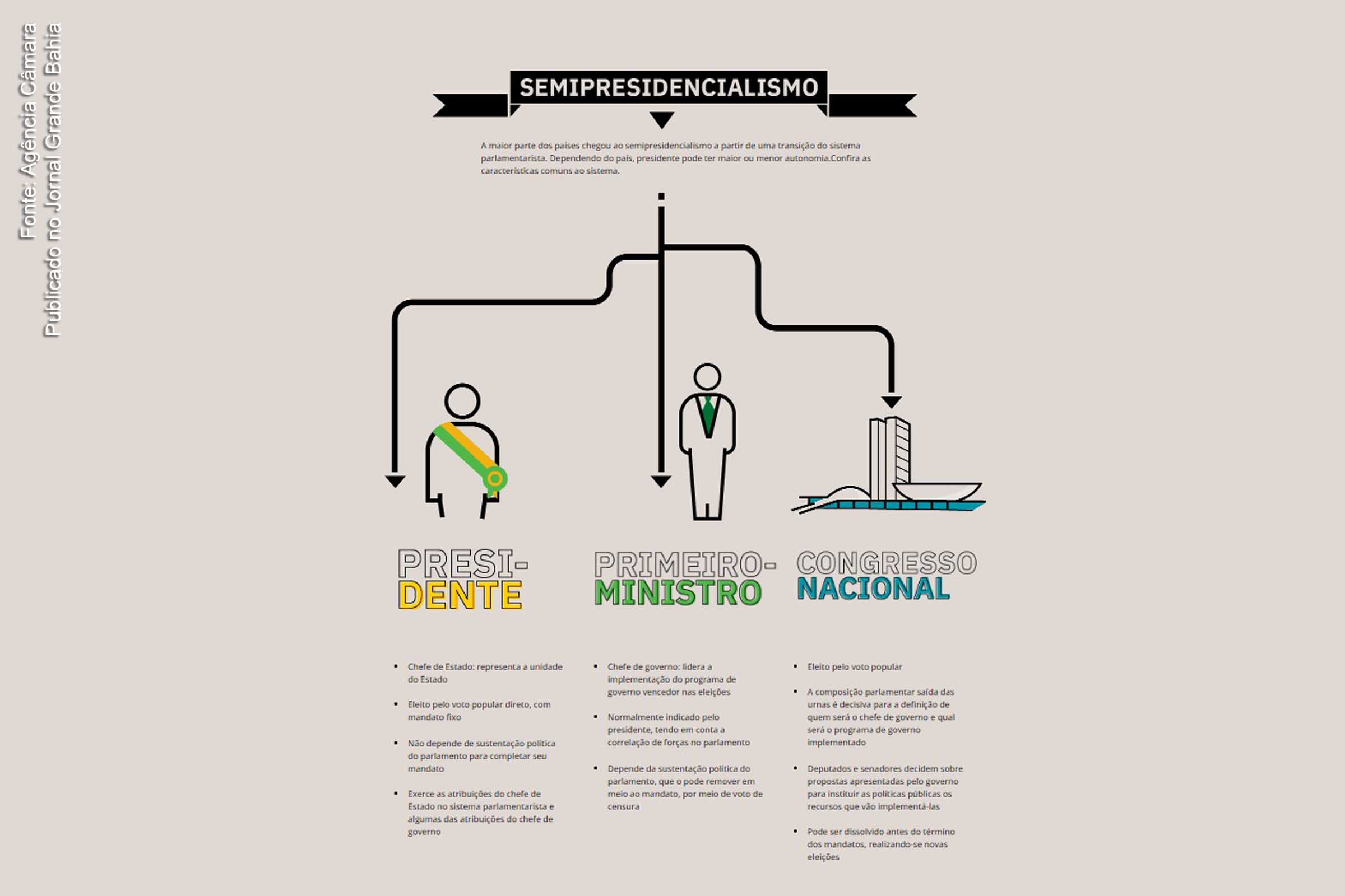 Infográfico apresenta dados sobre regime político semipresidencialista.