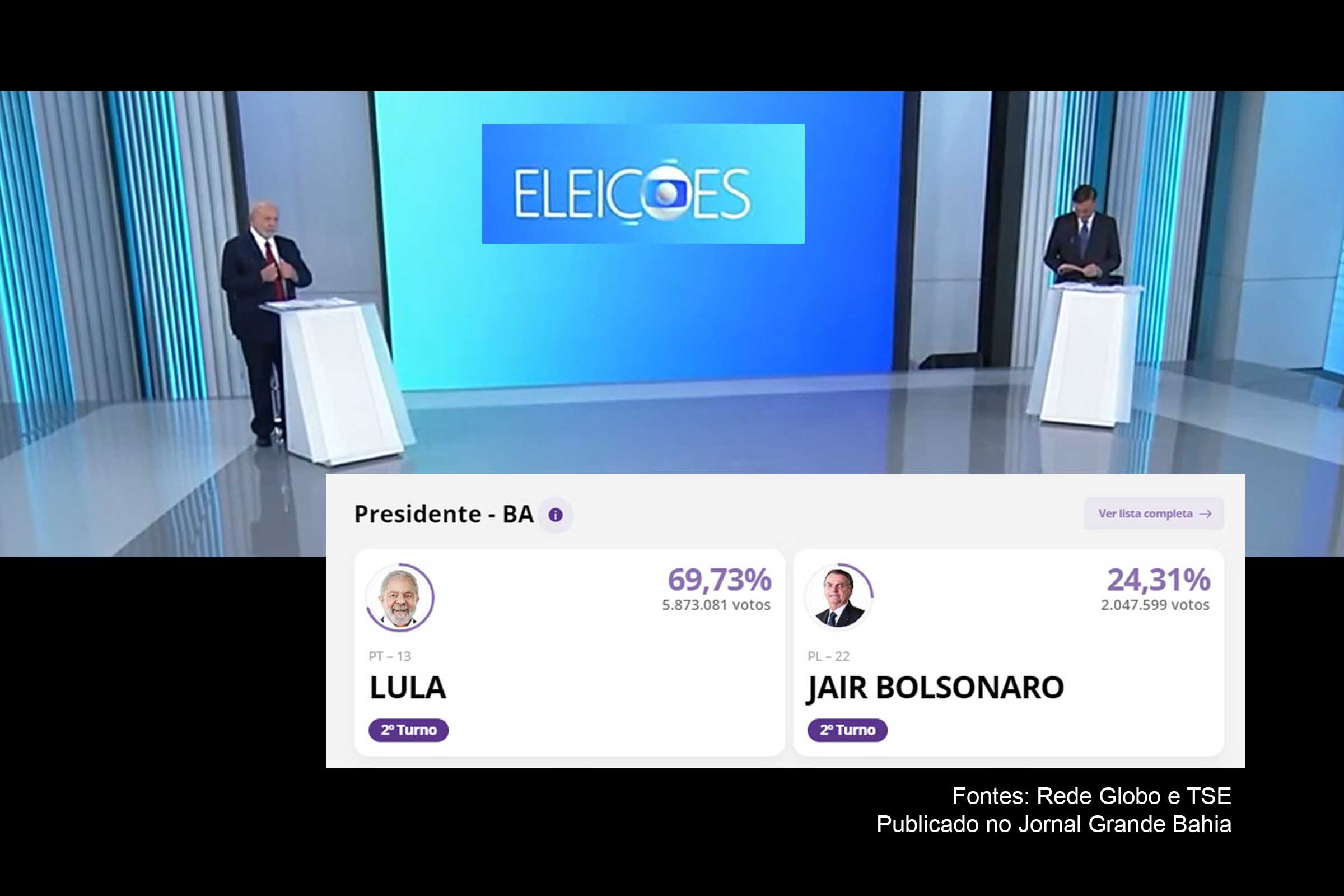 Neste domingo (30/10/2022), eleitores escolhem entre Lula (PT) e Jair Bolsonaro (PL) quem deve governar o Brasil a partir de 1º de janeiro de 2023. No primeiro turno, que ocorreu no dia 2 de outubro, Lula obteve 57,2 milhões de votos, enquanto Jair Bolsonaro somou 51 milhões.