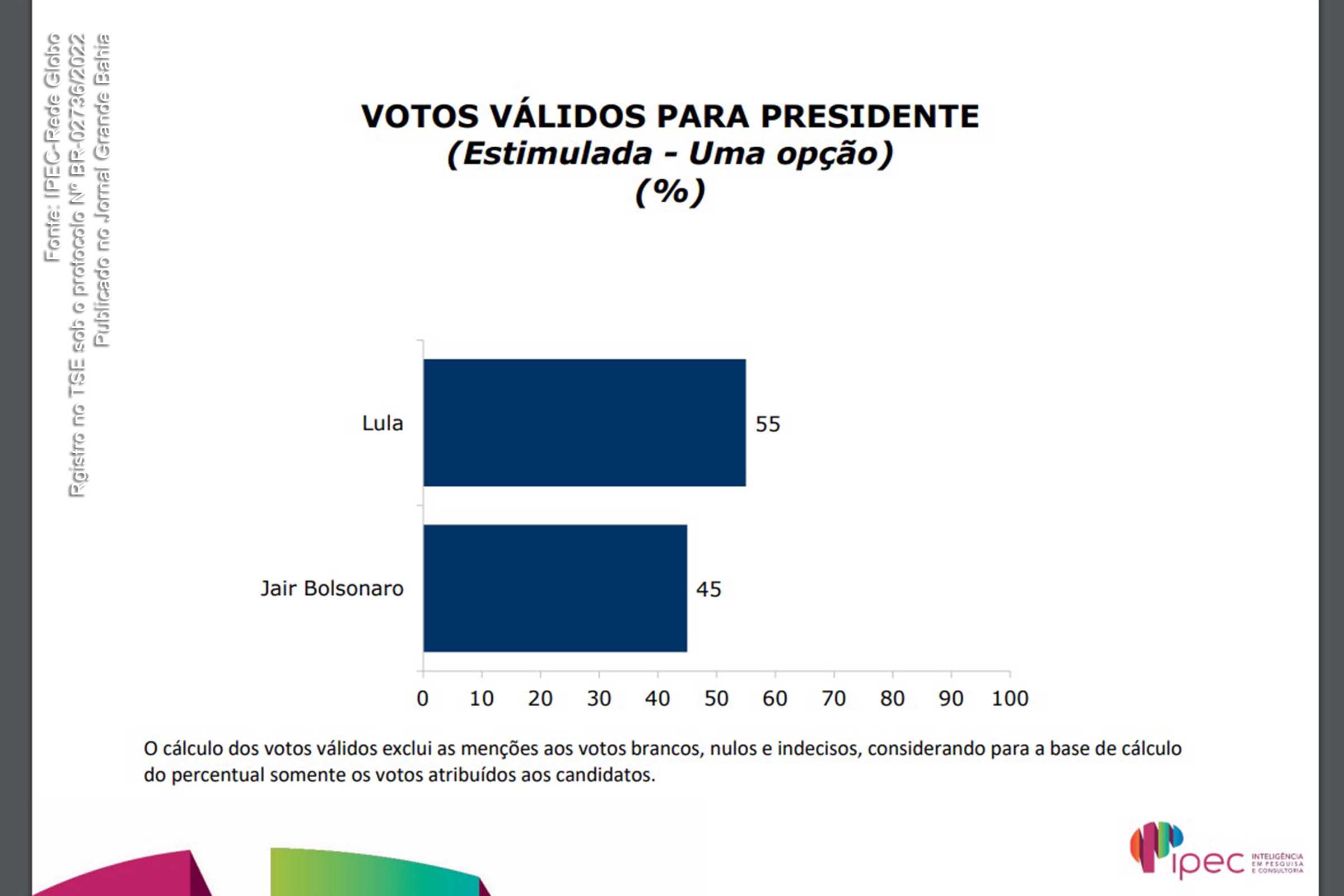 Pesquisa IPEC-Rede Globo aponta liderança de Lula para presidente da República no segundo turno das Eleições 2022.