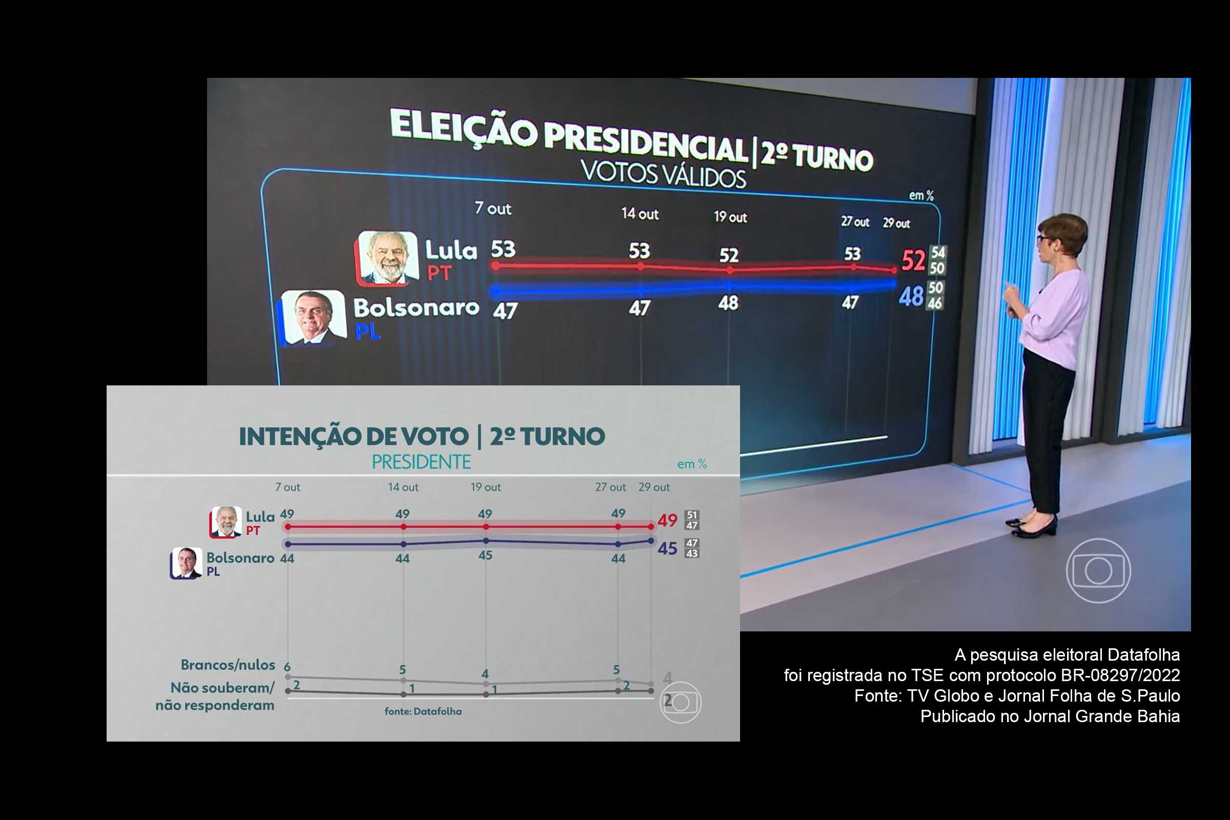 Pesquisa eleitoral Datafolha encomendada pela TV Globo e Jornal Folha de S.Paulo foi divulgada neste sábado (29/10/2022).