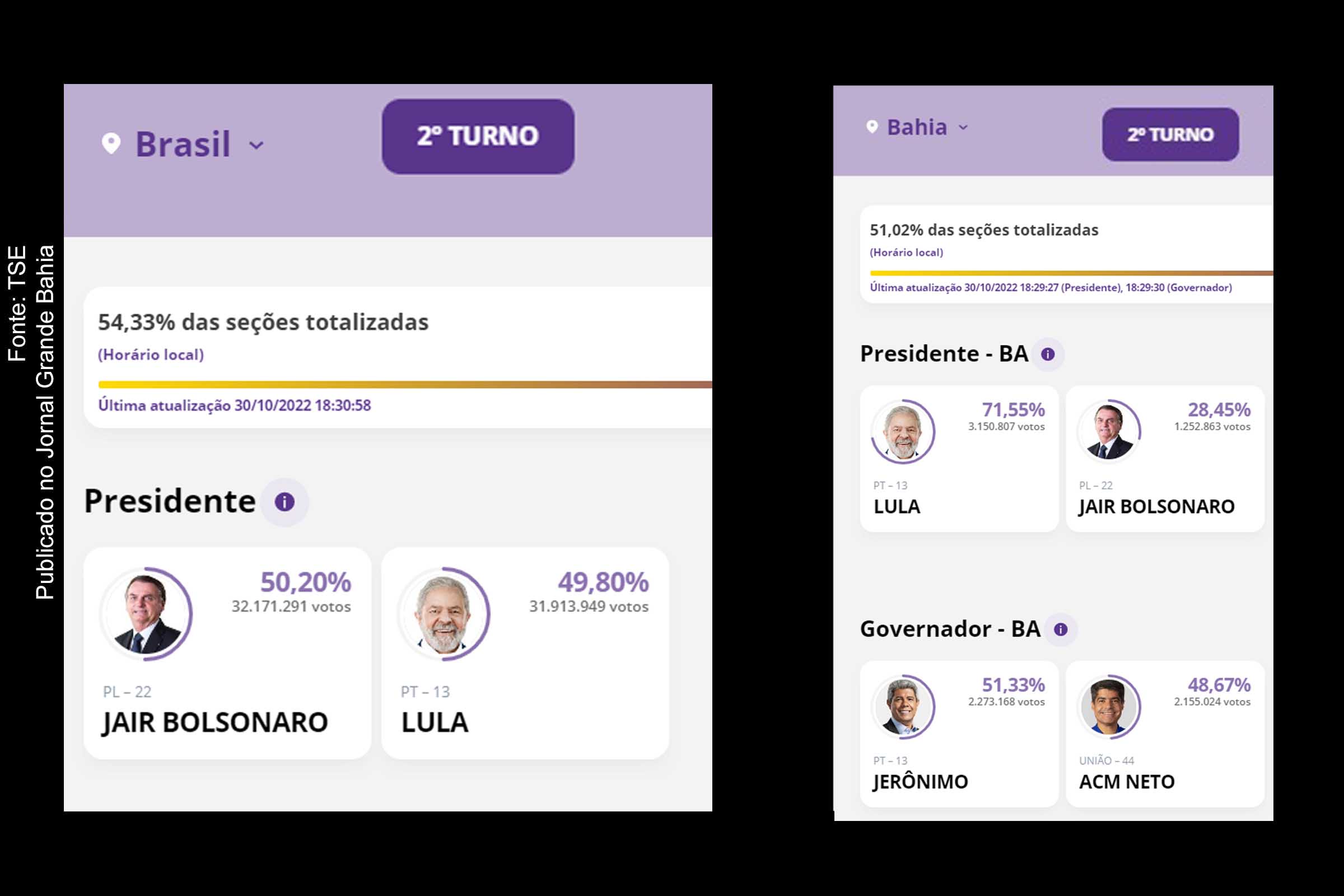 Resultado parcial da votação de segundo turno das Eleições 2022 para presidente da República e governador da Bahia.