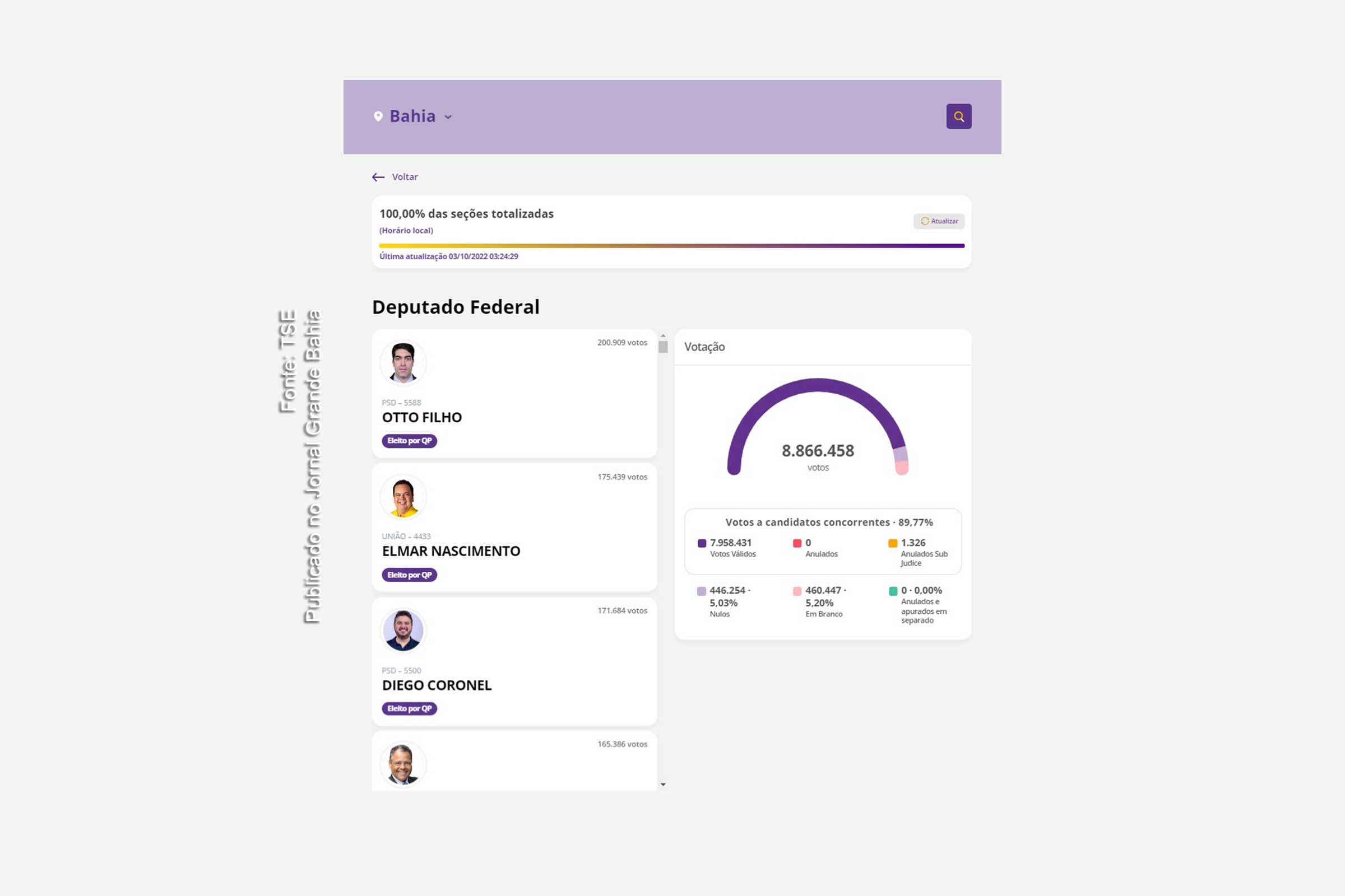 Quais foram os 39 deputados federais da Bahia eleitos em 2022 e os suplentes