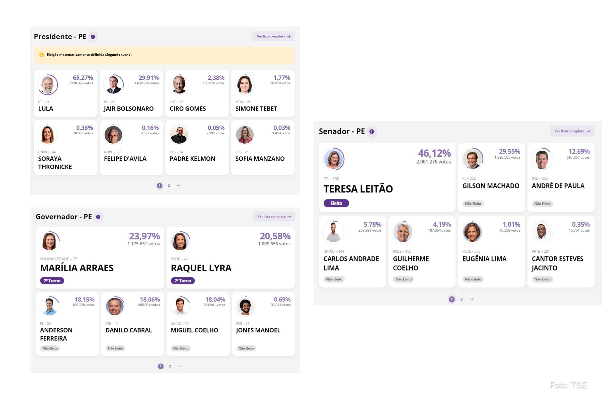 Resultado do 1º turno das Eleições 2022 no estado de Pernambuco.