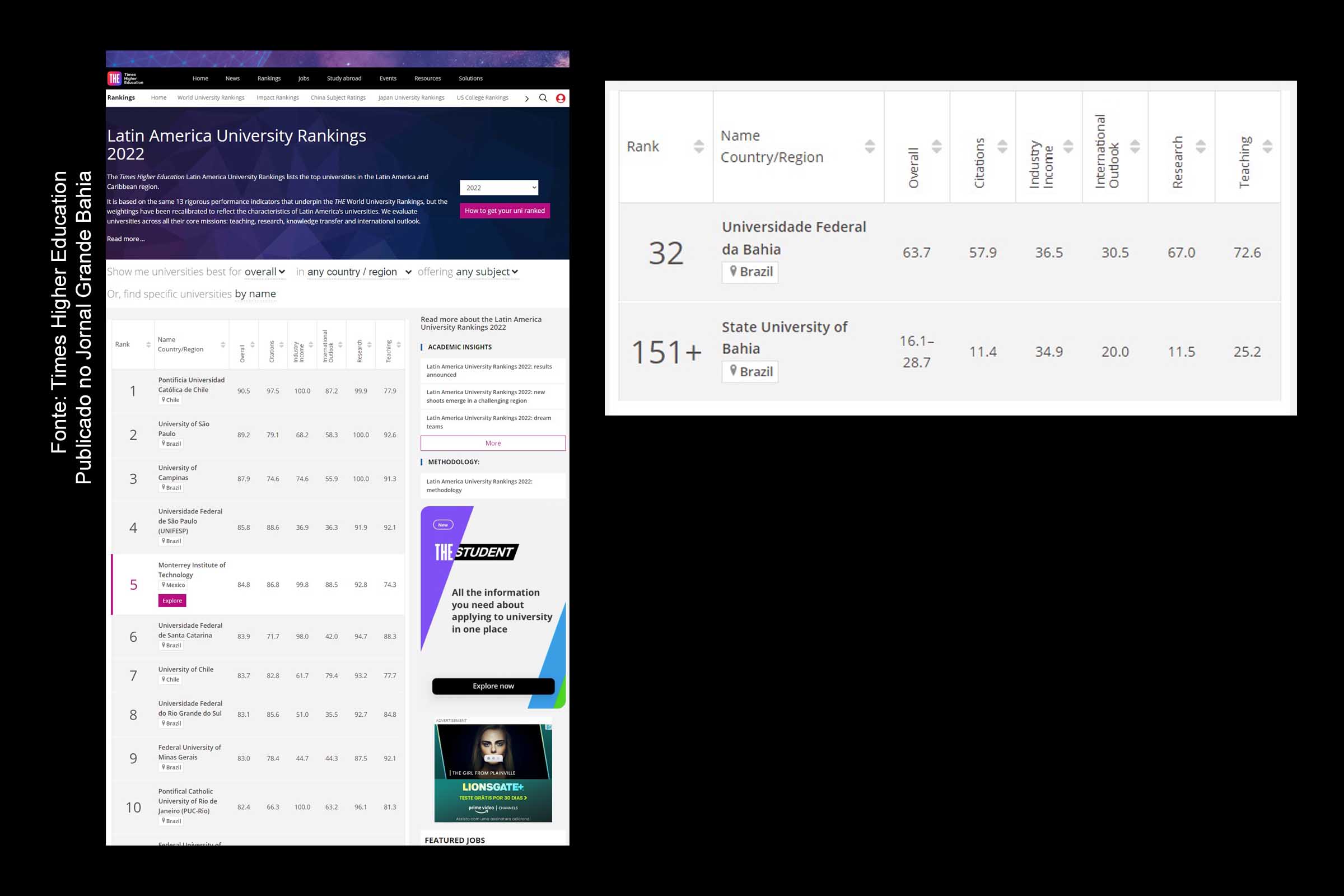 USP aparece em segundo lugar entre as principais Universidades da América Latina; UFBA, em 32º e UNEB, em 151º