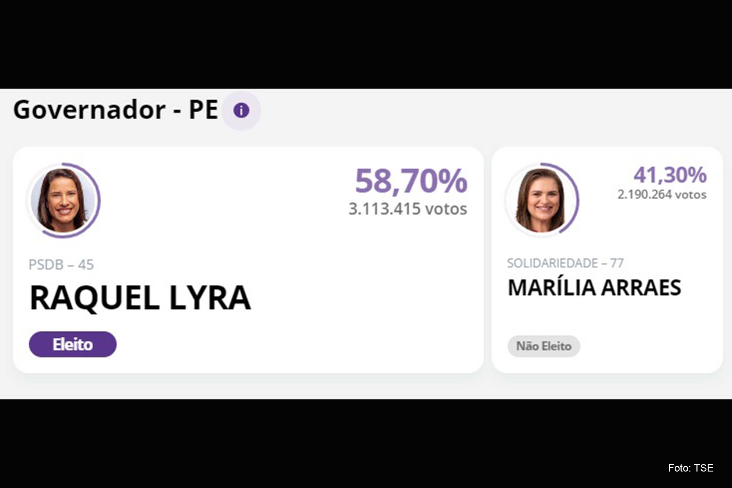 Raquel Lyra foi eleita no 2º turno com 58,70% dos votos.
