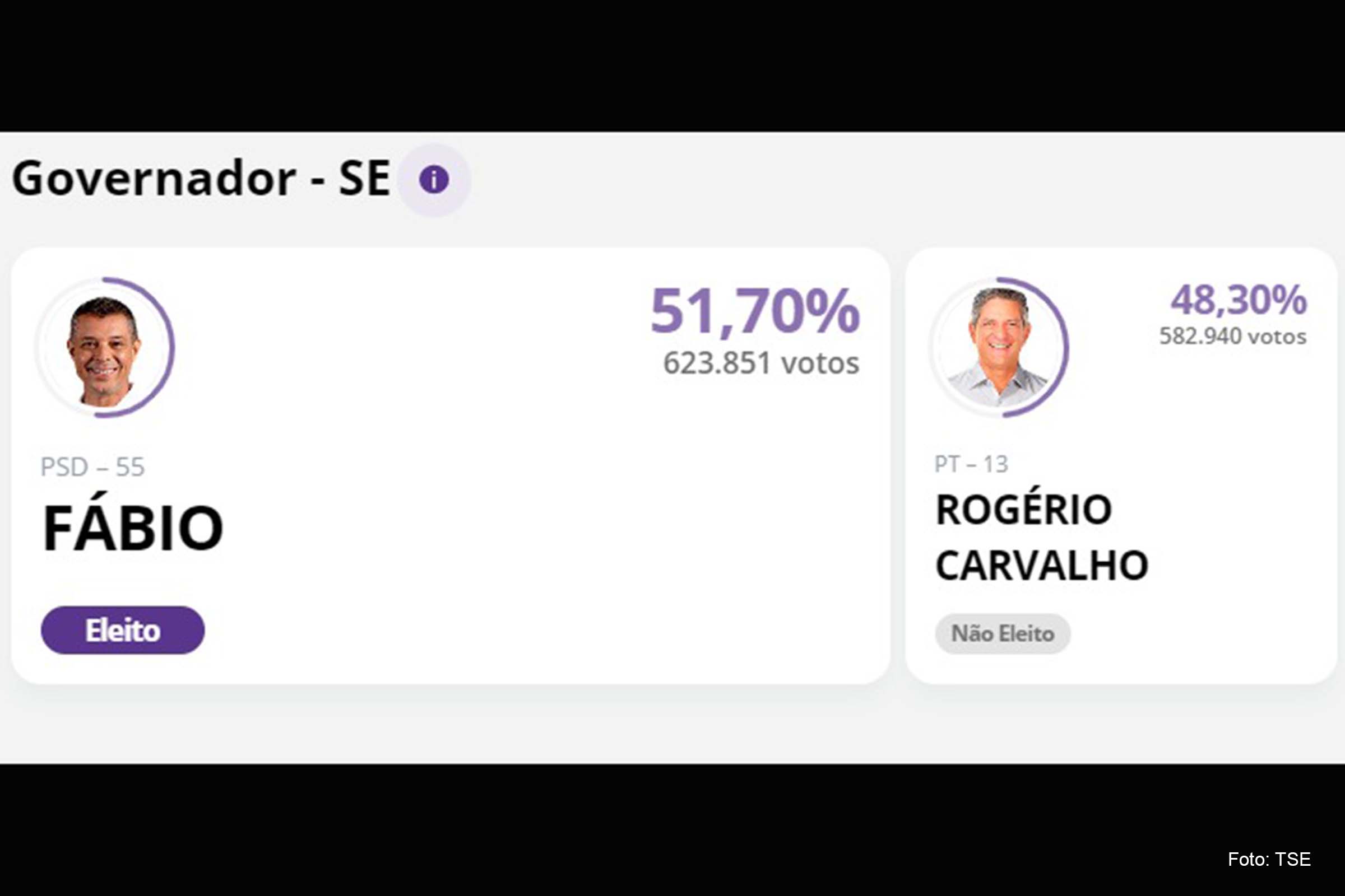 Fábio Mitidieri foi eleito no 2º turno com 51,7% dos votos.