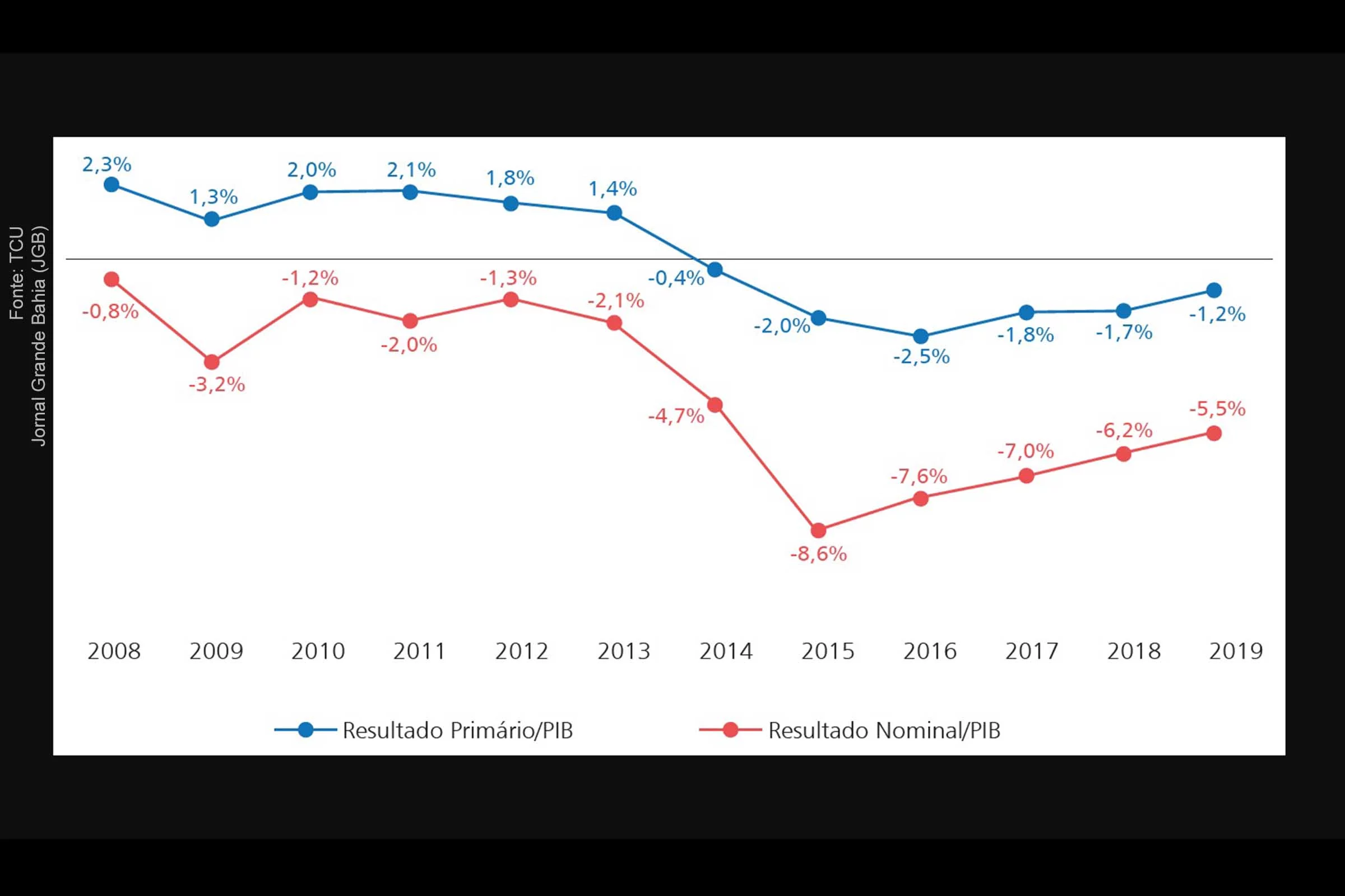 Gráfico apresenta resultado financeiro do Governo Central do Brasil, entre 2008 e 2019.