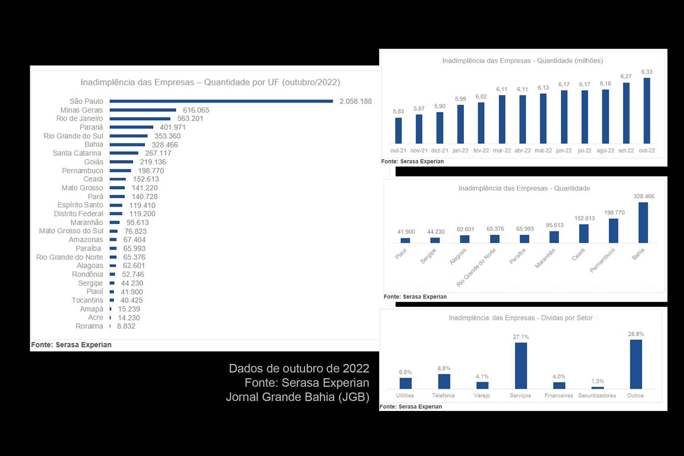 Inadimplência das empresas alcança números recordes em 8 dos 9 estados nordestinos, revela Serasa Experian; Bahia é exceção