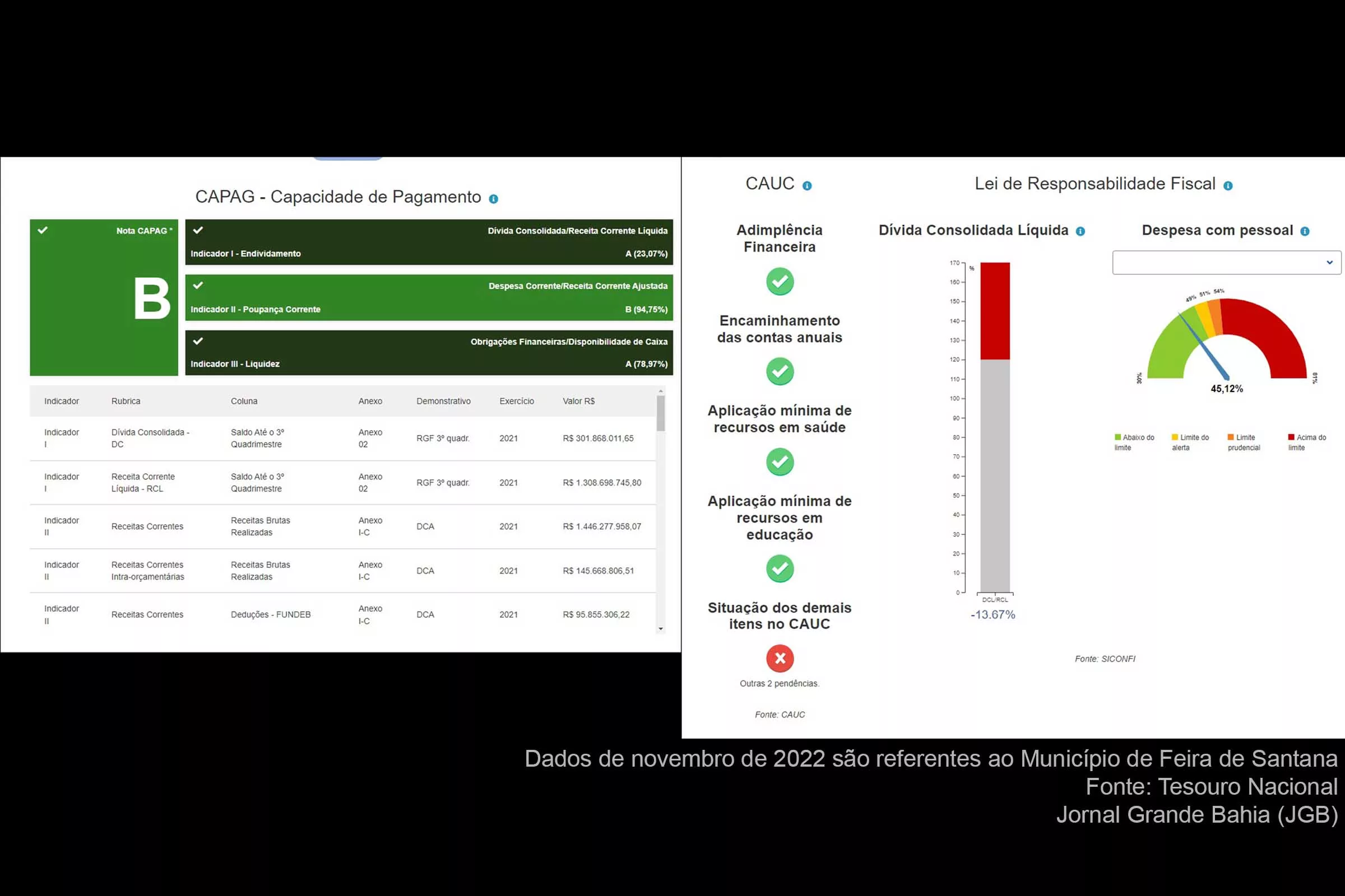 Infográfico com dados sobre a Capacidade de Pagamento de Feira de Santana, referente ao mês de novembro de 2022.