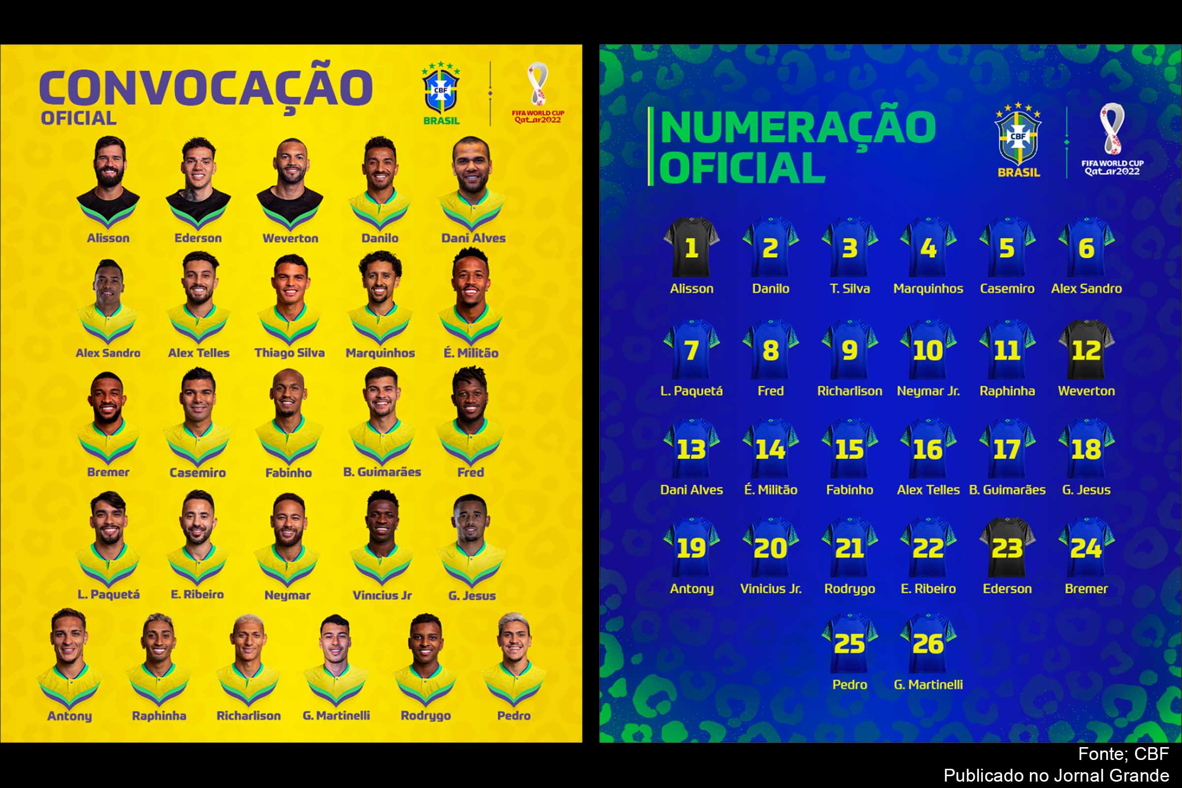 Os jogadores convocados para compor a Seleção Brasileira de Futebol na disputa da Copa do Mundo FIFA Catar 2022.