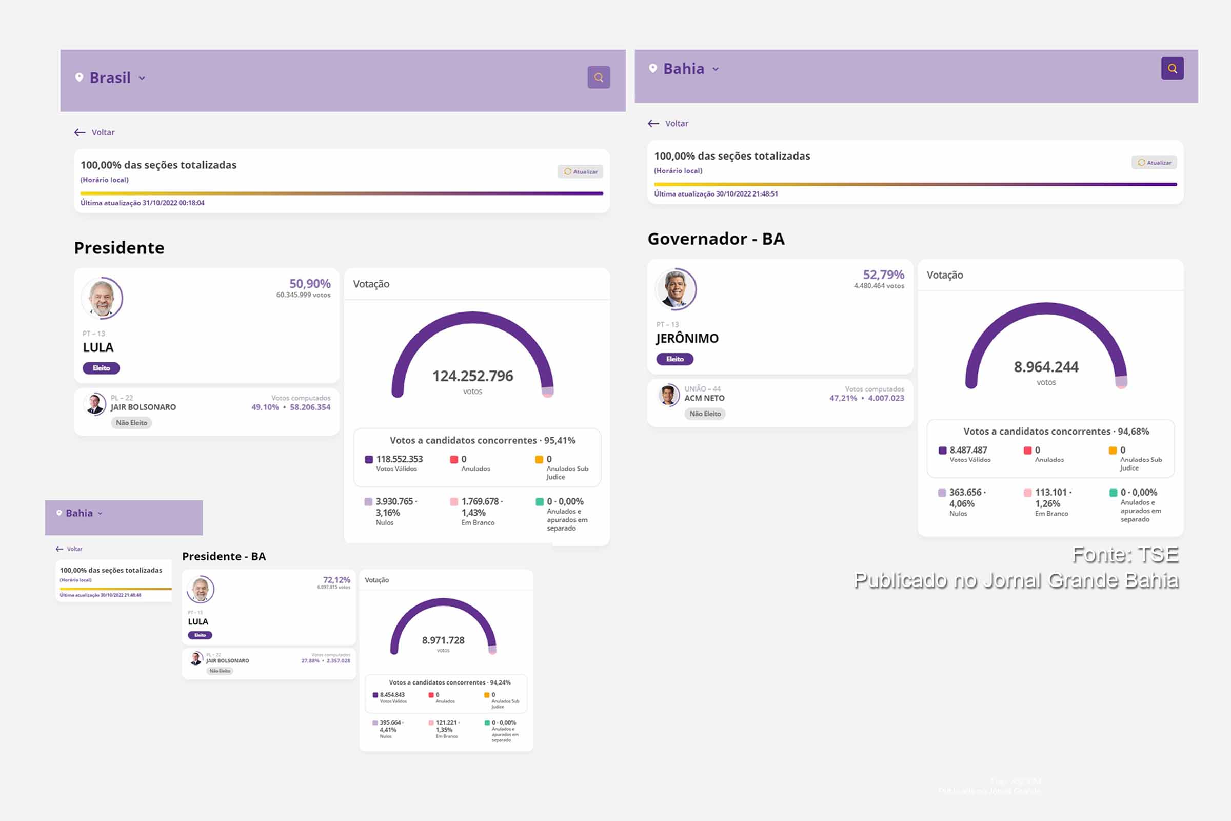 Resultado do segundo tuno das Eleições para presidente da República e governador da Bahia.