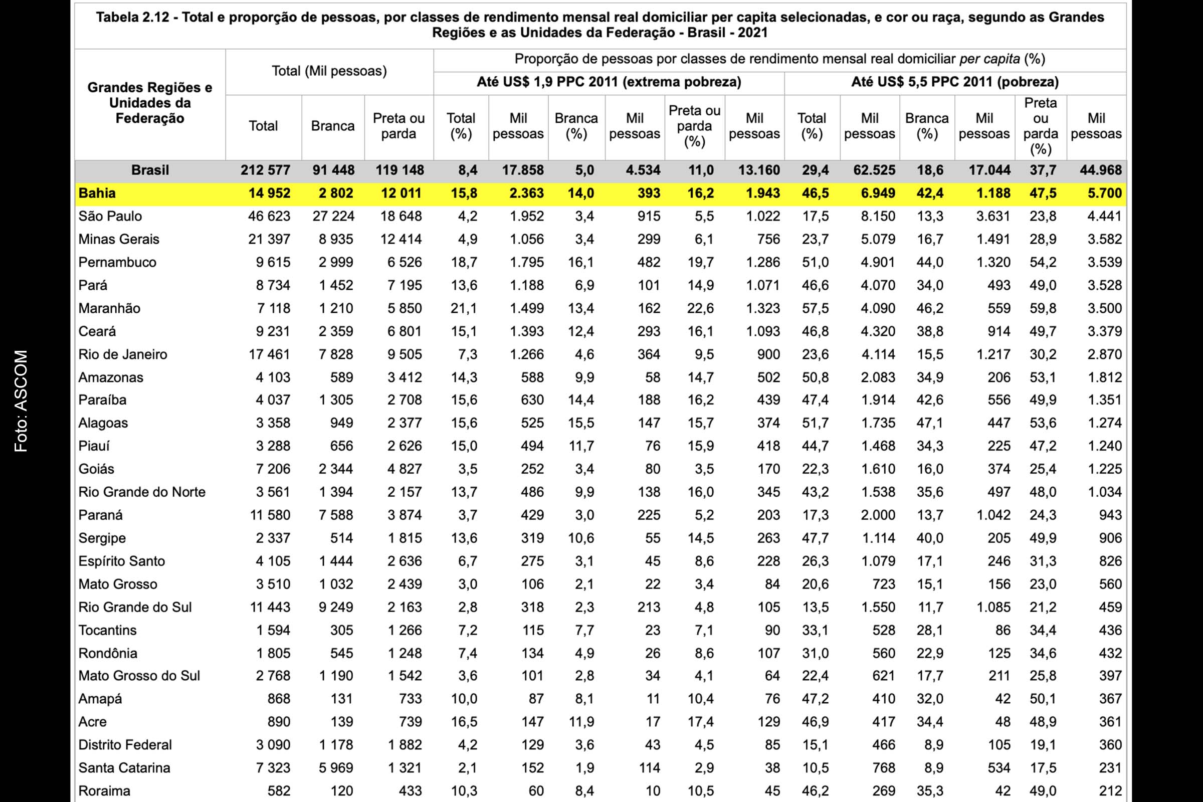 Tabela apresenta total e proporção de pessoas, por classes de rendimento mensal real domicilar per capita selecionadas, e cor ou raça.