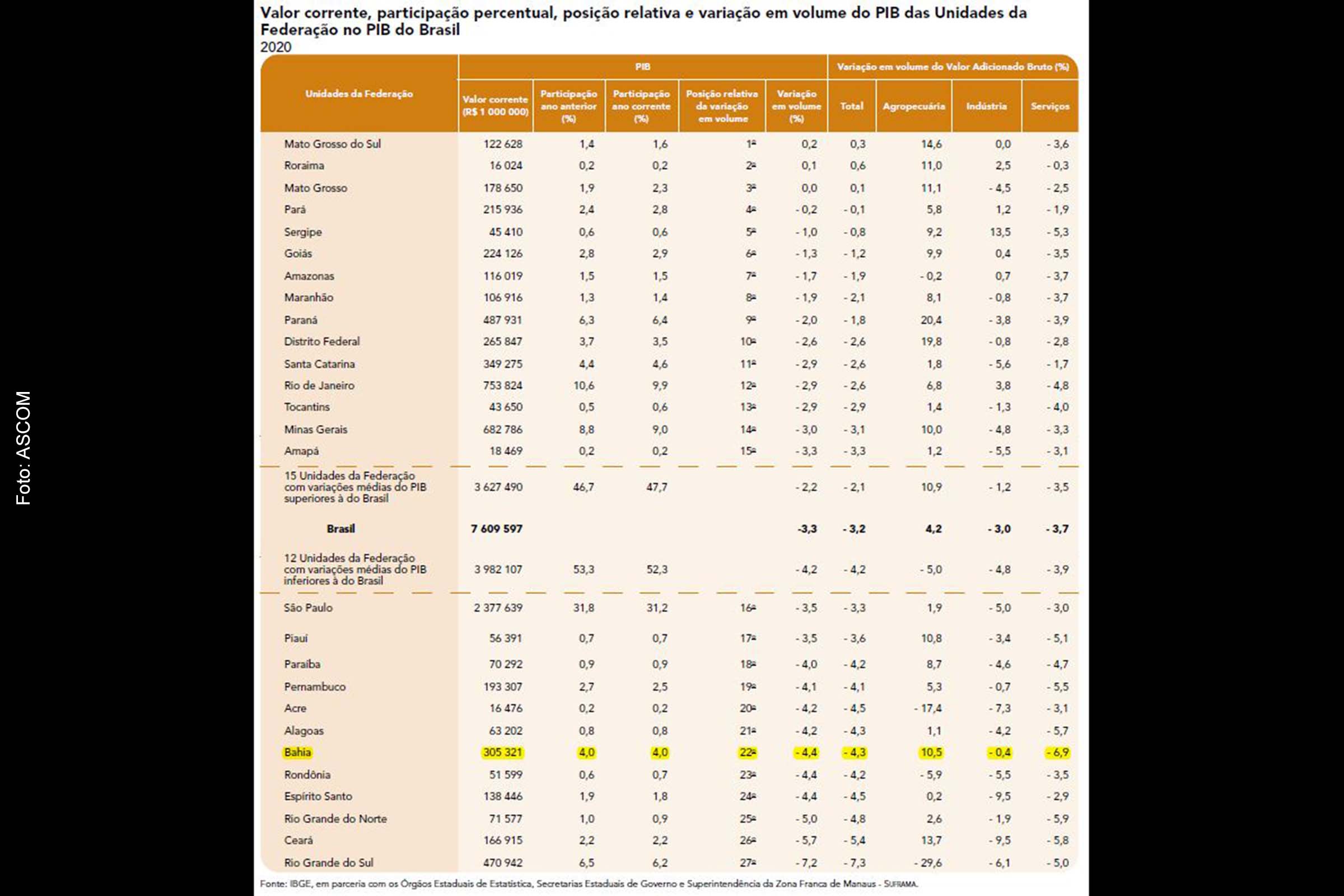 Tabela do IBGE apresenta valor corrente, participação percentual, posição relativa e variação em volume do PIB dos estados no PIB do Brasil.