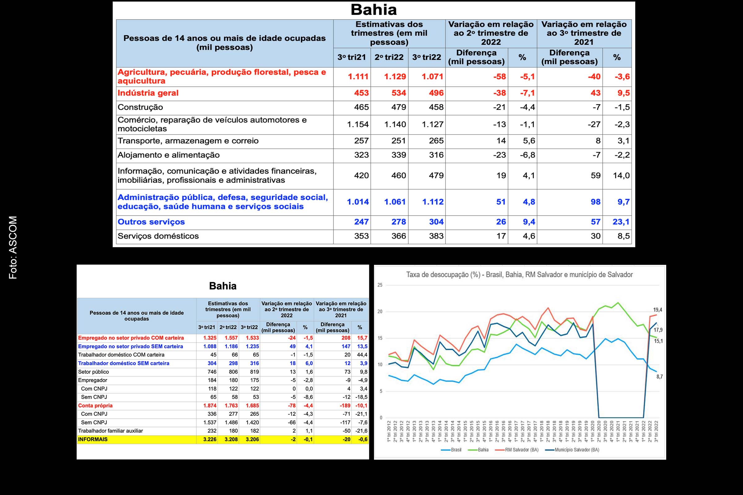 No 3º trimestre de 2022, Bahia, Salvador e RMS mantêm as maiores taxas de desocupação do Brasil, informa IBGE