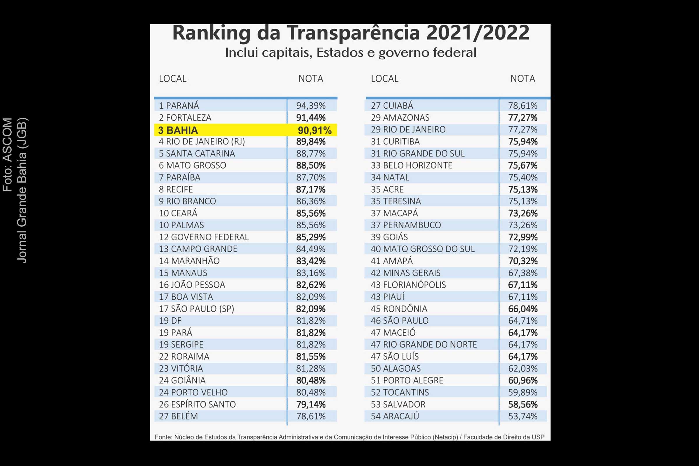 Dados da USP sobre portais da transparência de estados e das capitais, referente ao período de 2021/2022.