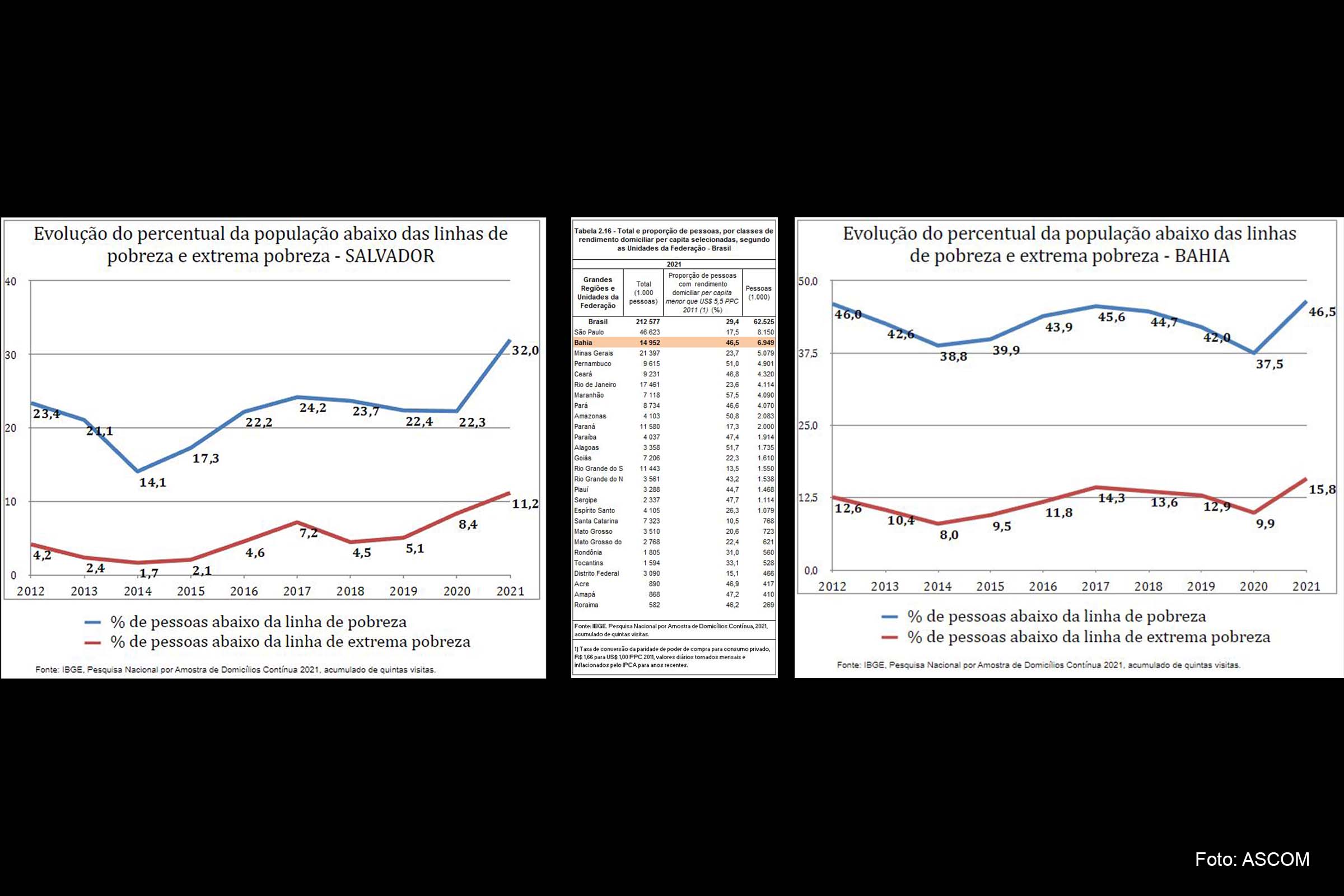 Gráficos do IBGE apontam evolução do percentual da população abaixo das linhas de pobreza em Salvador e na Bahia. Enquanto a tabela, apresenta o total e proporção de pessoas por classes de rendimento domiciliar per capita selecionadas, em cada estado do Brasil.