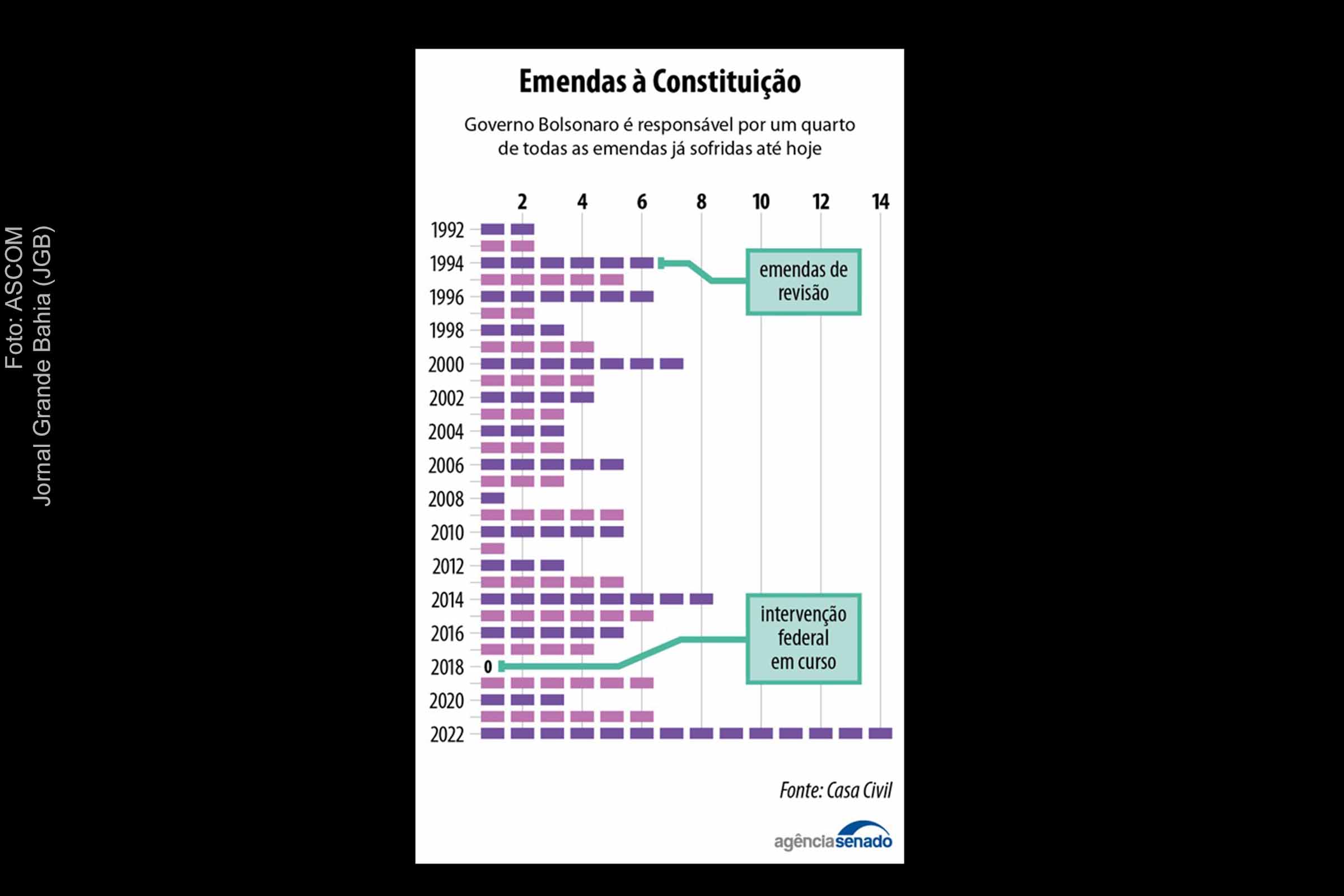 Ano de 2022 tem número recorde de emendas constitucionais