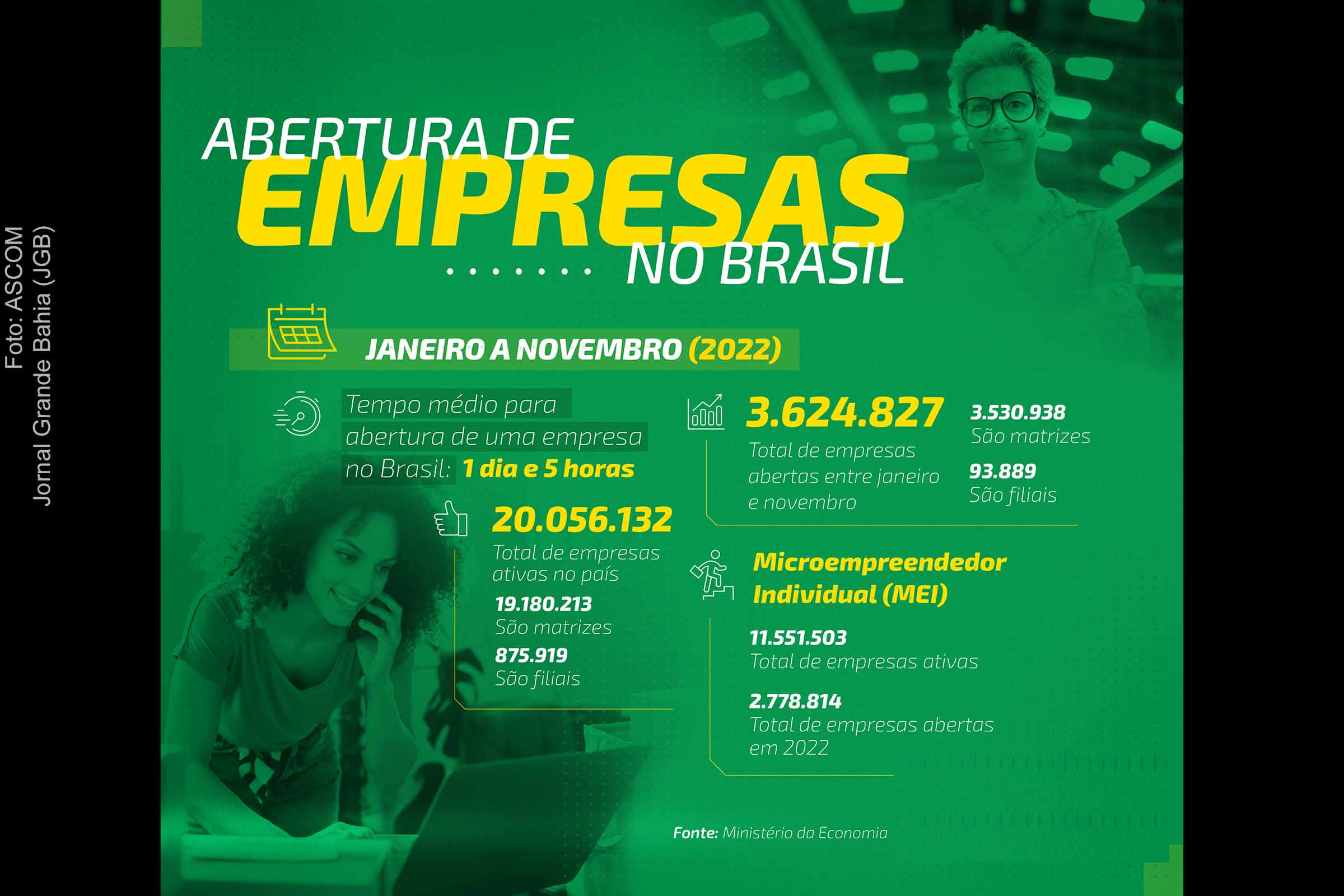 Infográfico apresenta dados sobre abertura de empresas no Brasil, no período de janeiro a novembro de 2022.