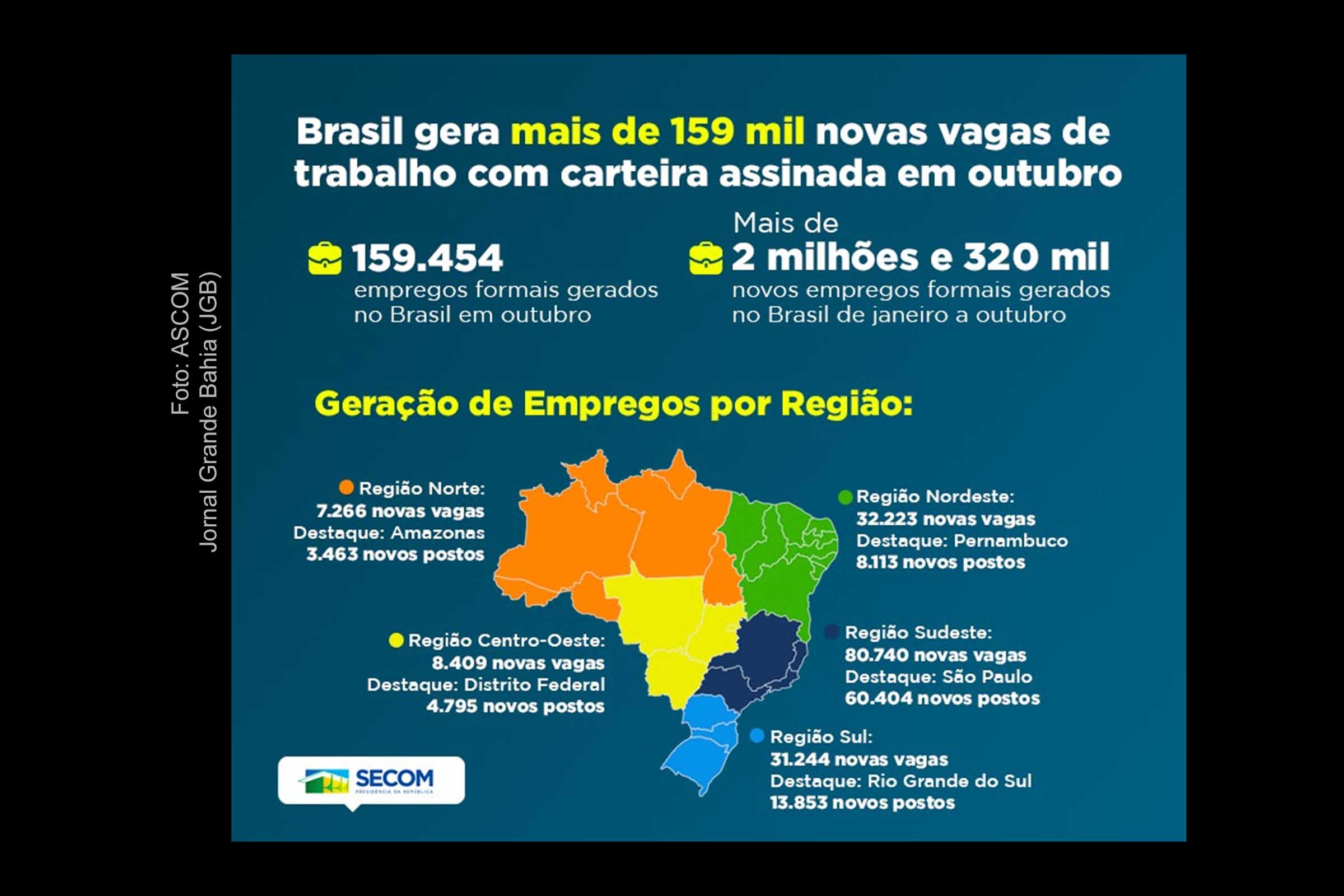Com quase sete mil novas vagas, Bahia é o segundo estado do Nordeste que mais gerou empregos formais em outubro de 2022