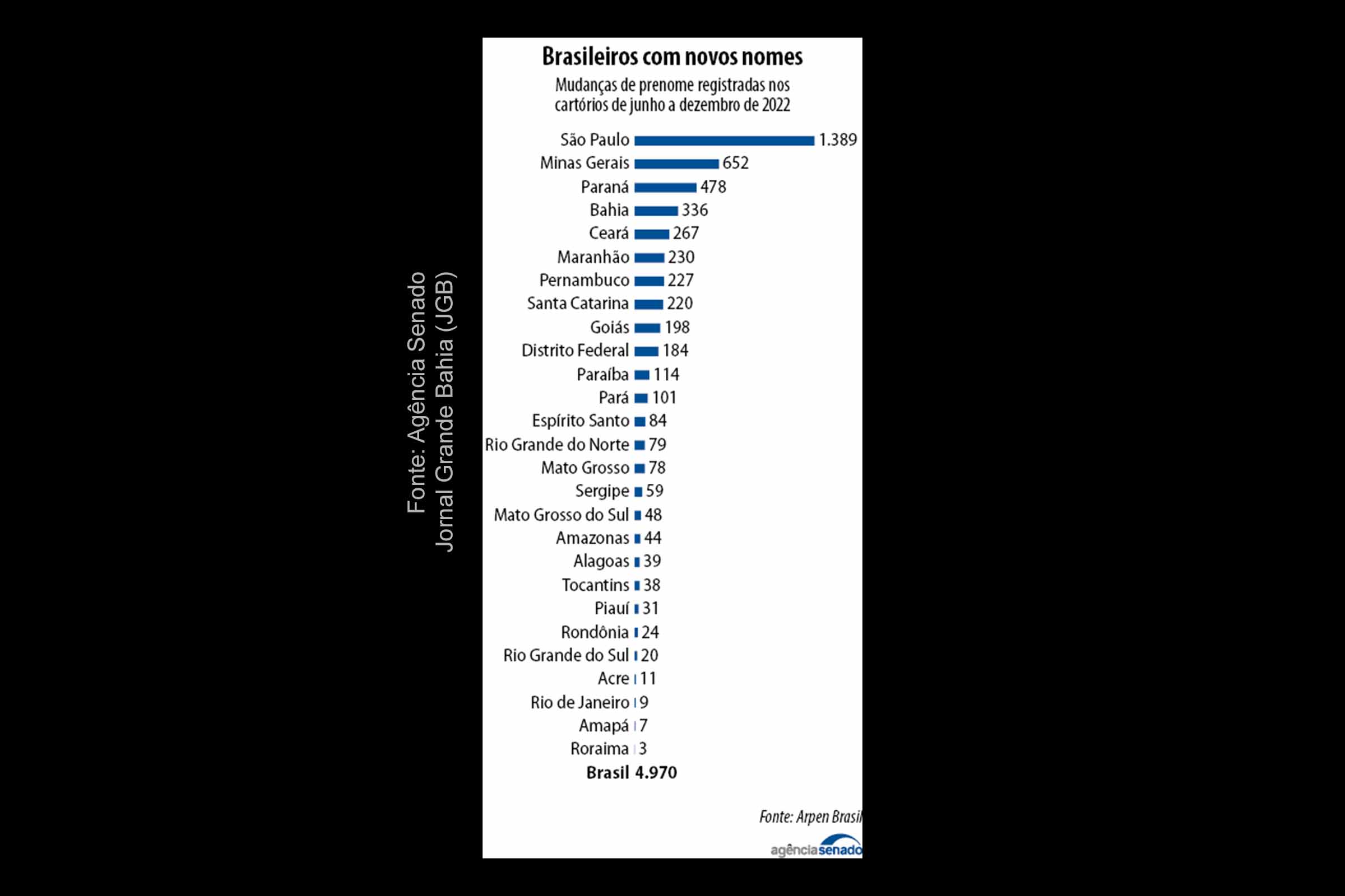 Infográfico apresenta dados sobre número de pessoas por estado que mudaram o nome em cartório.