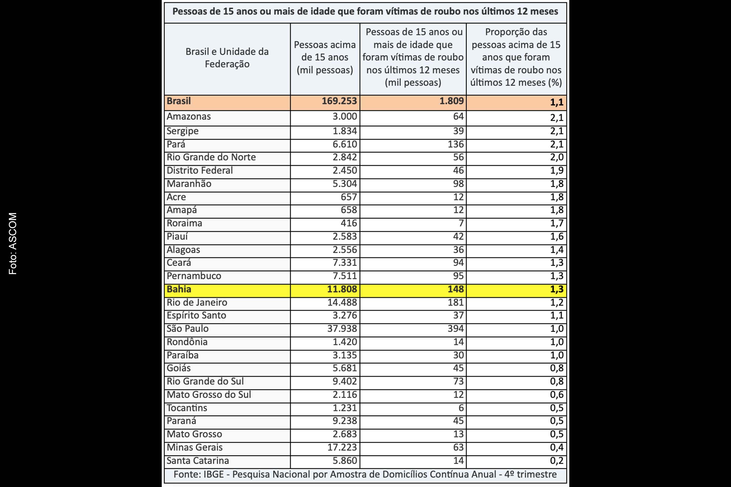 Tabela do IBGE indica número de pessoas de 15 anos ou mais que foram vítimas de roubo nos últimos 12 meses nos estados do Brasil.
