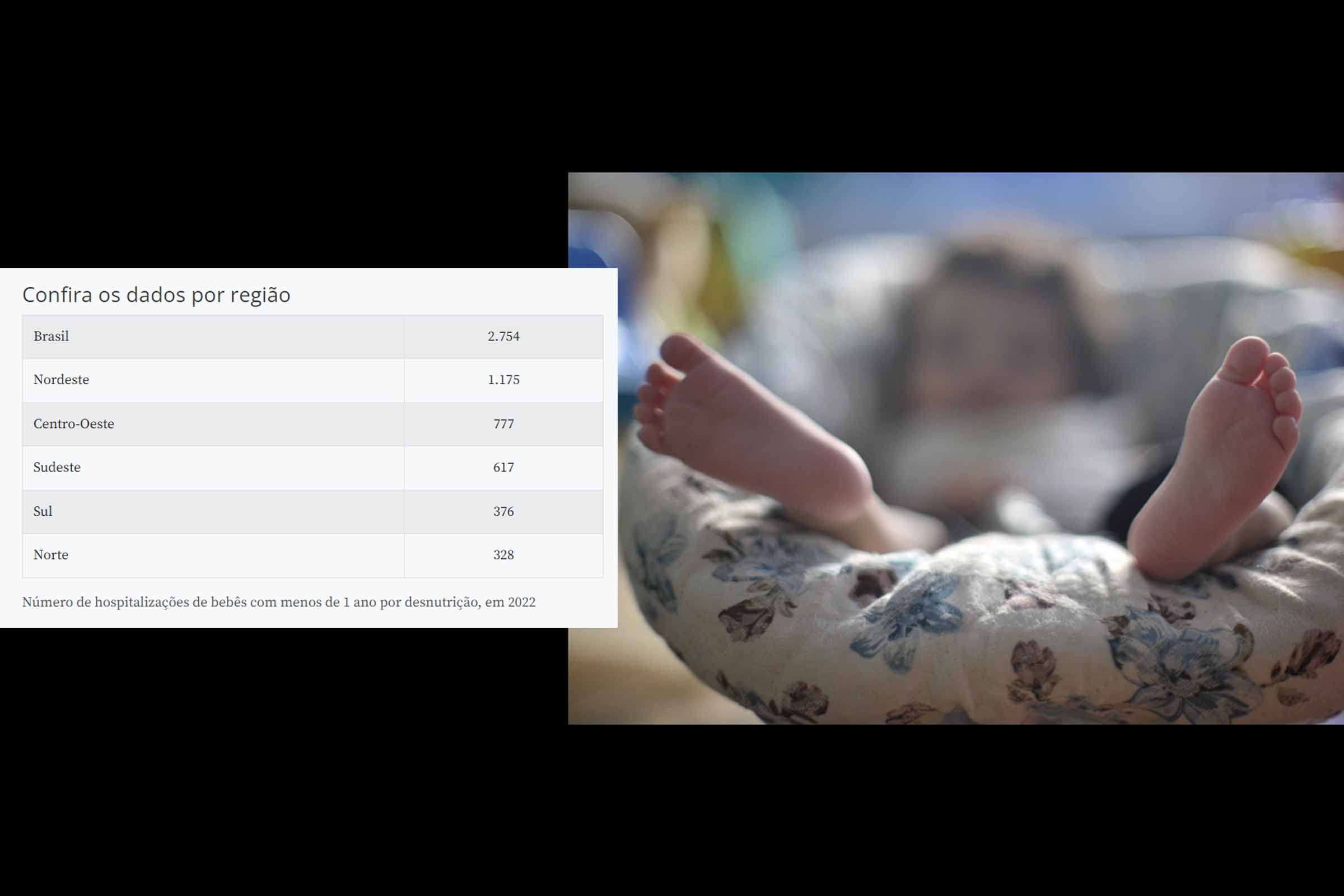 Dados de desnutrição de bebês por Região do Brasil apresenta número de hospitalizações com menos de 1 ano por desnutrição, em 2022. Em 2022, país teve 2.754 internações de bebês com menos de 1 ano.