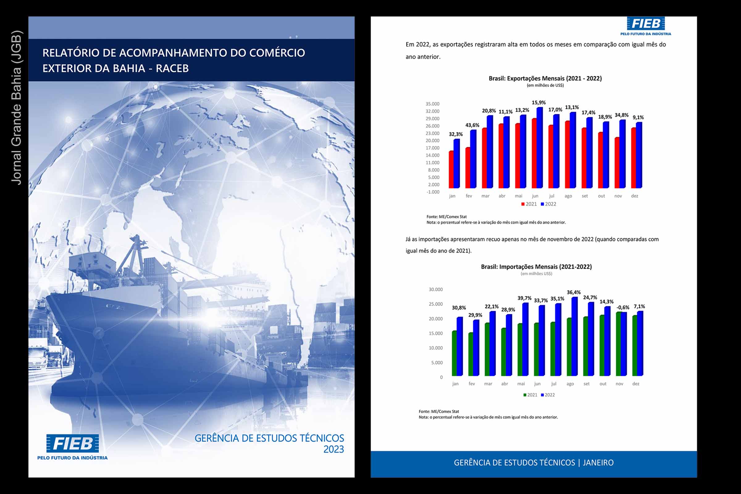 Total comercializado com exportações da Bahia foi de US$ 13,9 bilhões. Indústria de transformação foi responsável por 66% das vendas do estado para o mercado internacional.