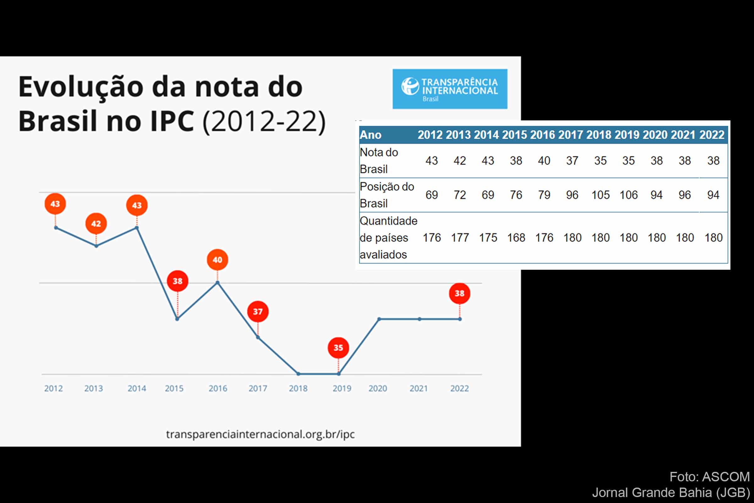 Dados do Índice de Percepção da Corrupção (IPC) lançado nesta terça-feira (31/01/2023) pela Transparência Internacional.