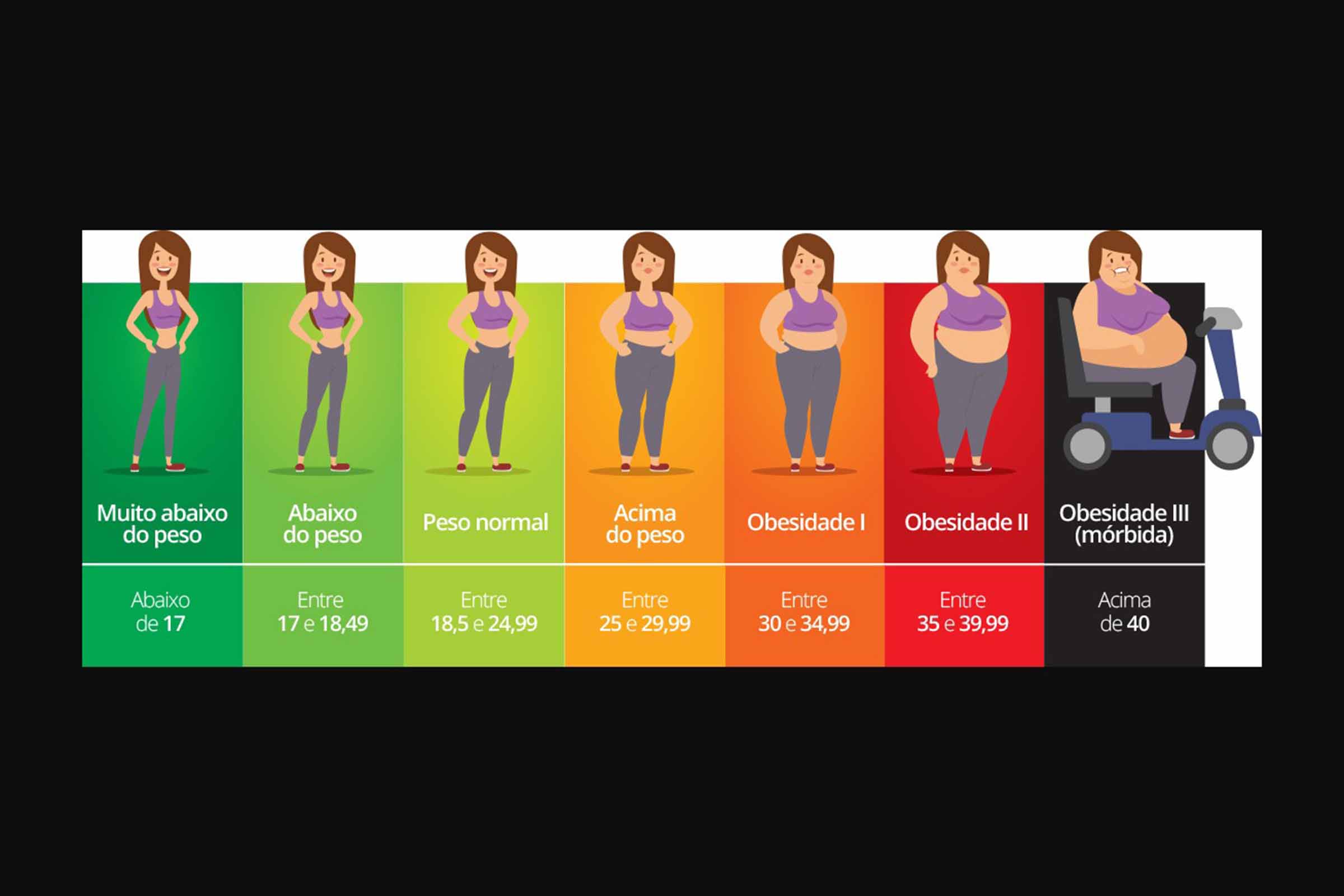 Classificação e tipos de obesidade.