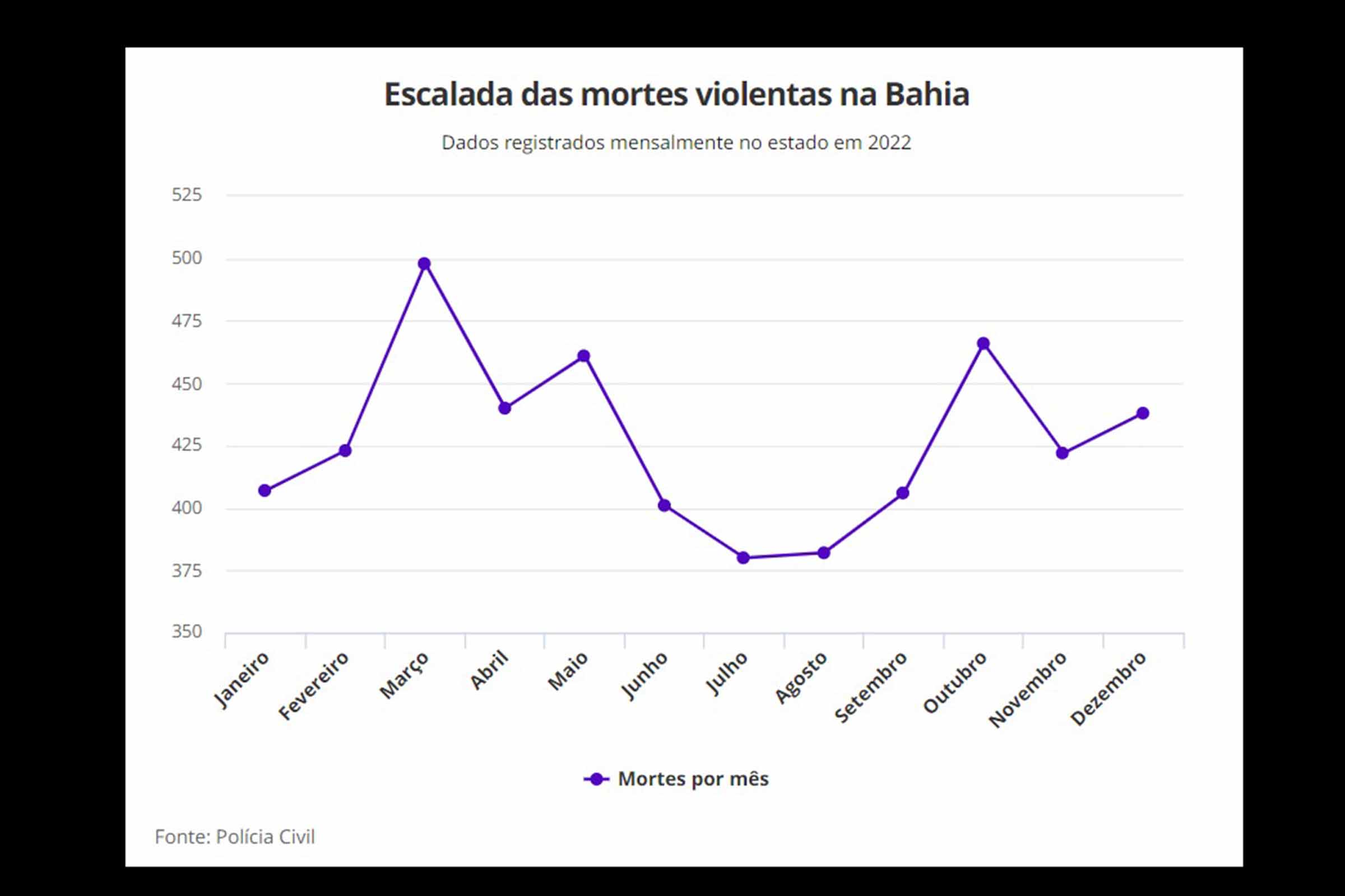 Infográfico apresenta dados sobre número de mortes violentas ocorridas na Bahia no ano de 2022.