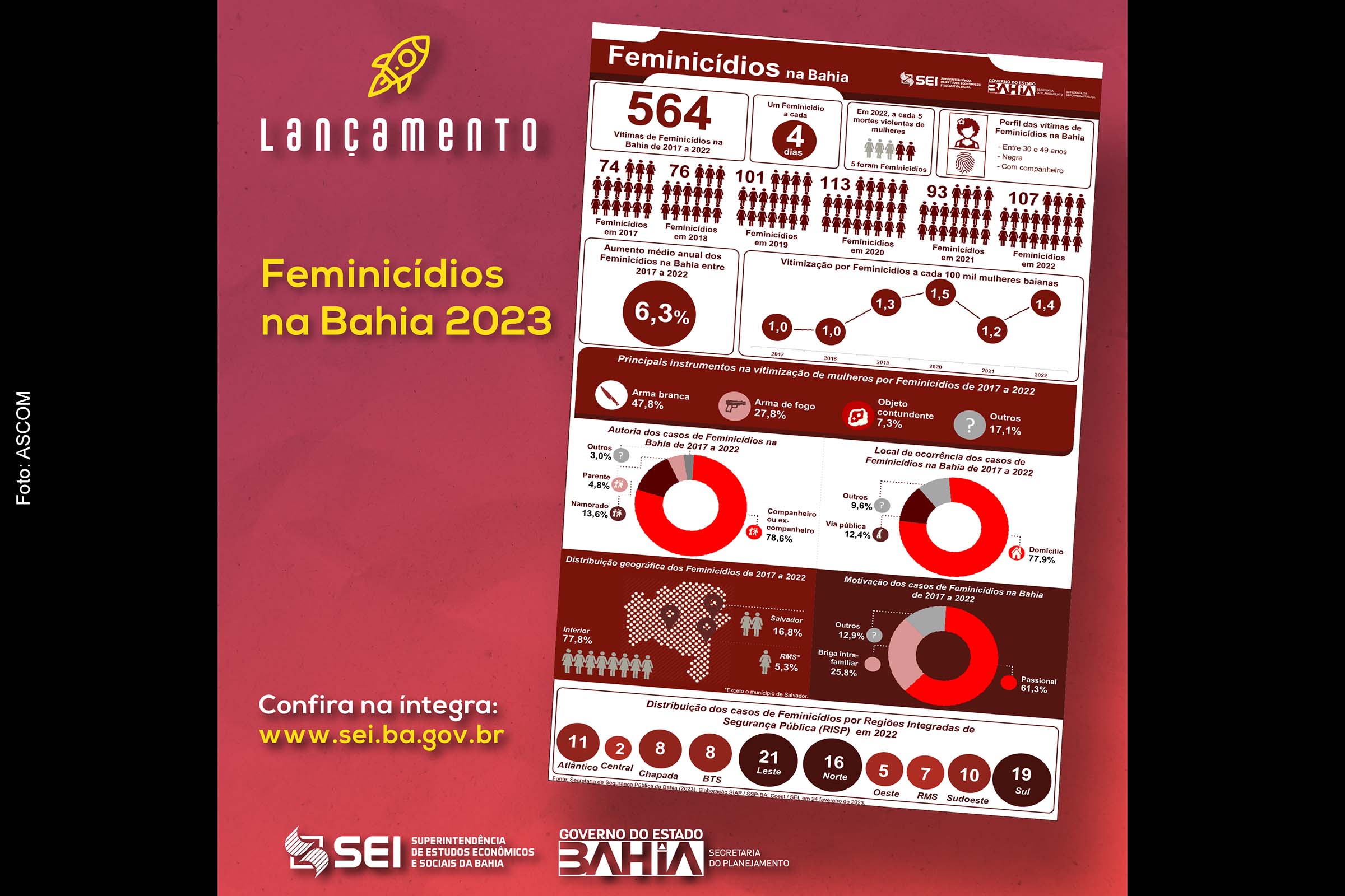 Os dados são publicados por meio de um infográfico-síntese que acompanha uma série histórica de 2017 a 2022.