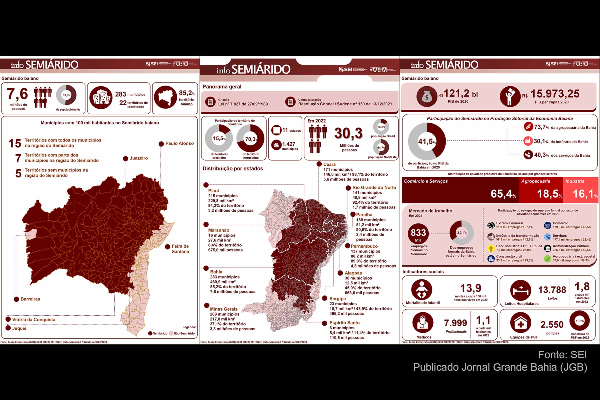 Metade da população da Bahia vive no Semiárido