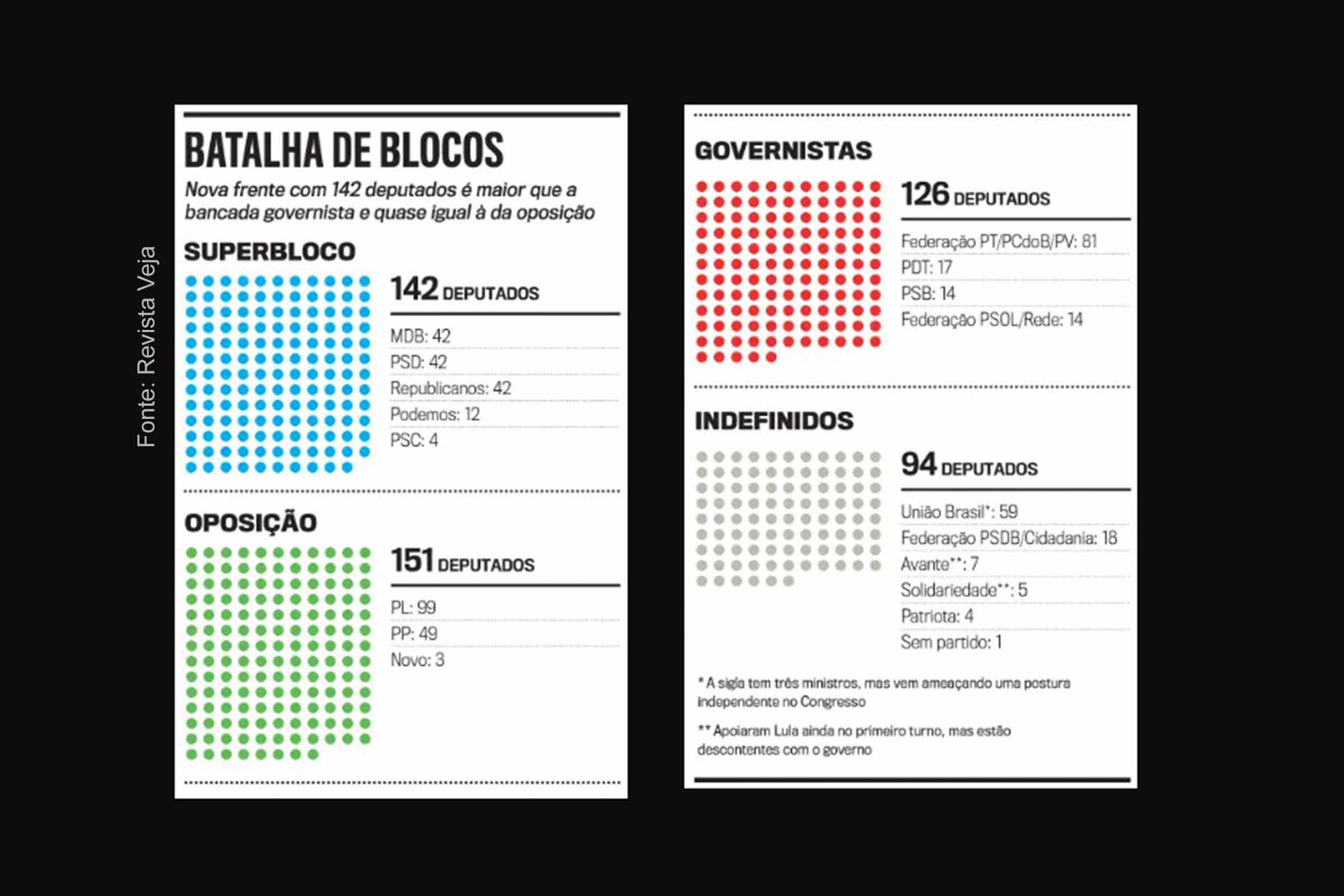 Infográfico apresenta dados, de abril de 2023, sobre formação de blocos partidários na Câmara dos Deputados.